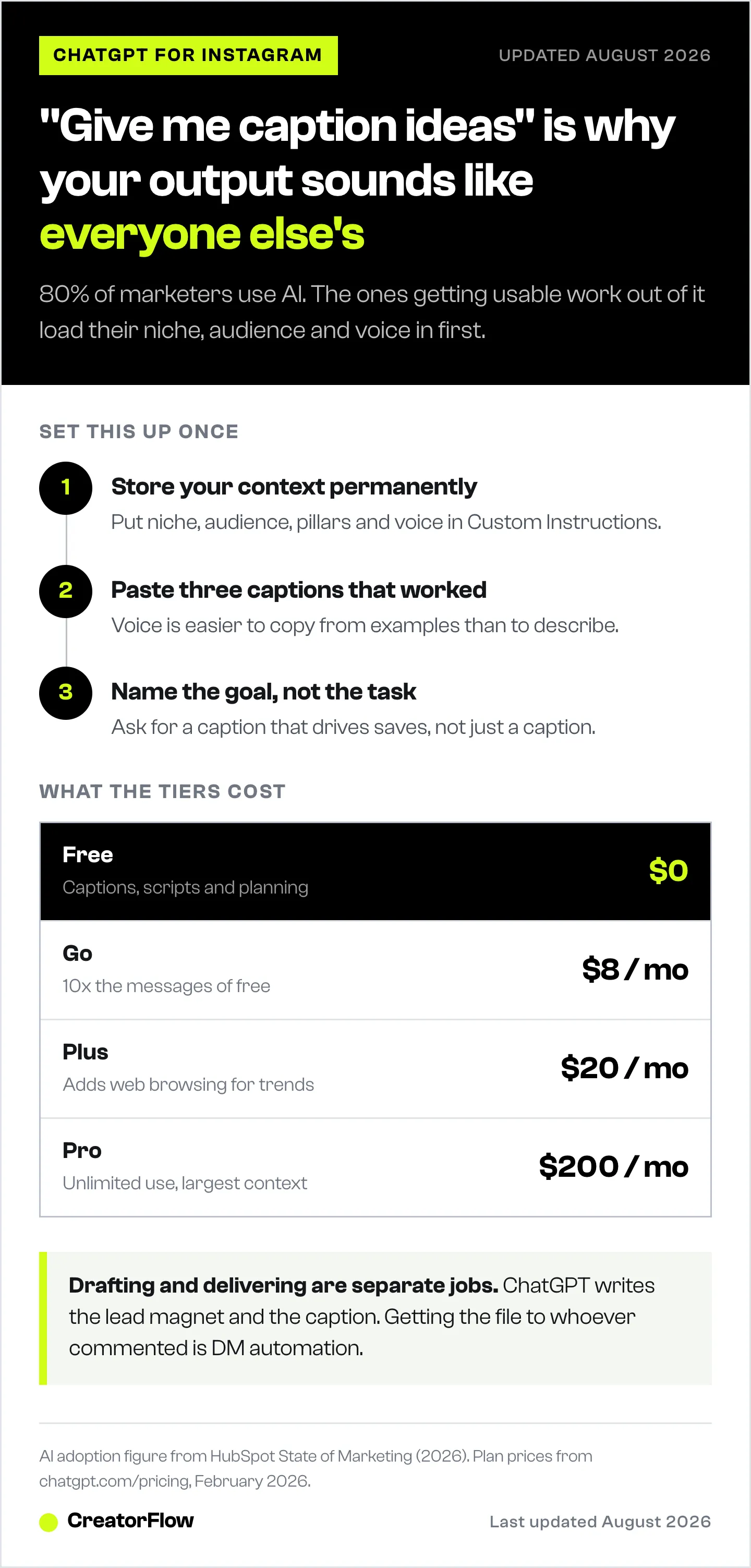 Workflow chart for using ChatGPT on Instagram: a three-step context setup covering niche, audience and brand voice, next to the four ChatGPT price tiers from free to $200 a month.