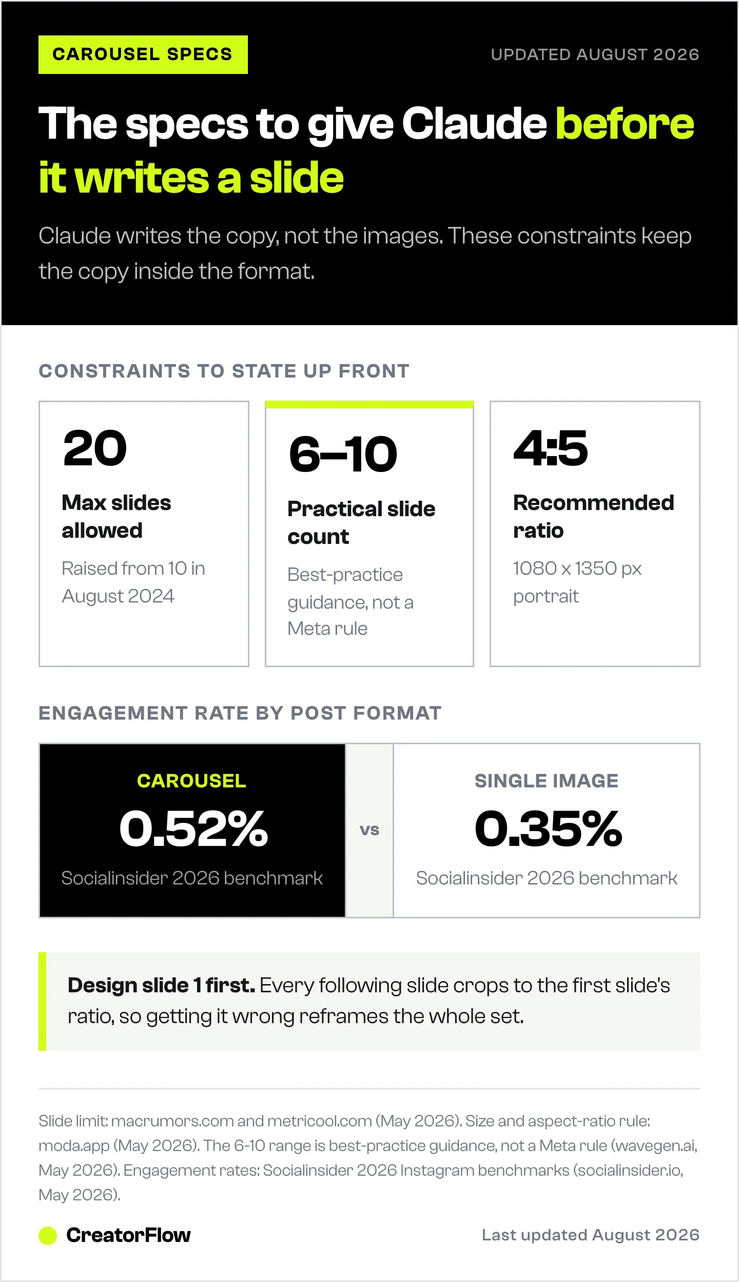 Instagram carousel specifications to hand an AI writer: up to 20 slides, six to ten in practice, 4:5 portrait at 1080 by 1350 pixels, and carousel engagement of 0.52% against 0.35% for single images.