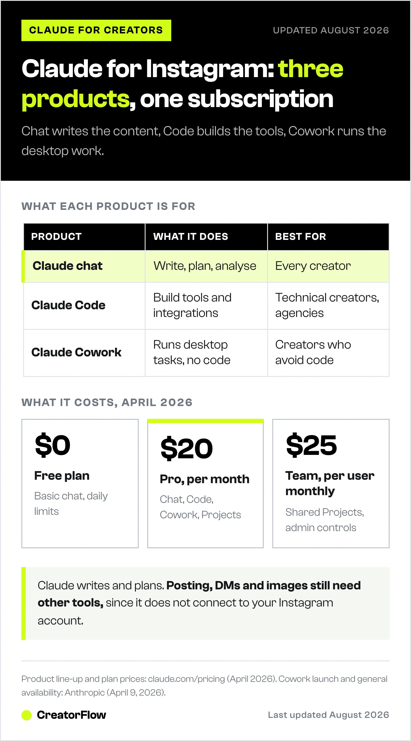Table of Claude's three products for Instagram creators, what each one does and who it suits, shown next to the free, Pro and Team price points as of April 2026.