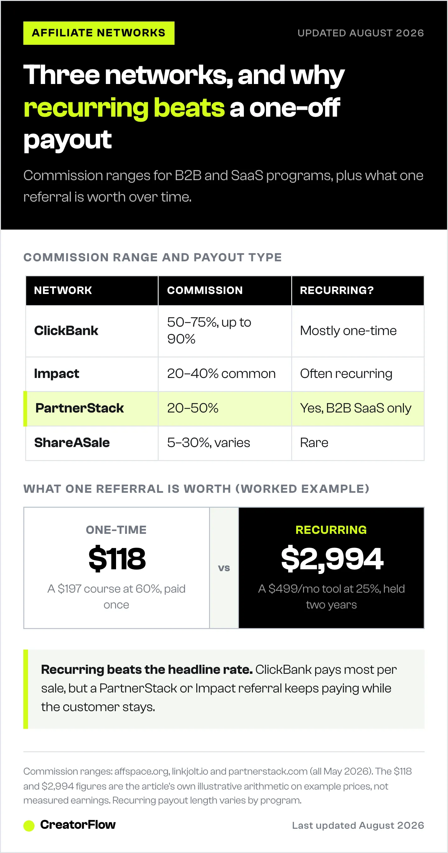Comparison of ClickBank, Impact, PartnerStack and ShareASale commission ranges and whether they recur, next to worked examples of a one-time $118 payout against $2,994 from a recurring referral.