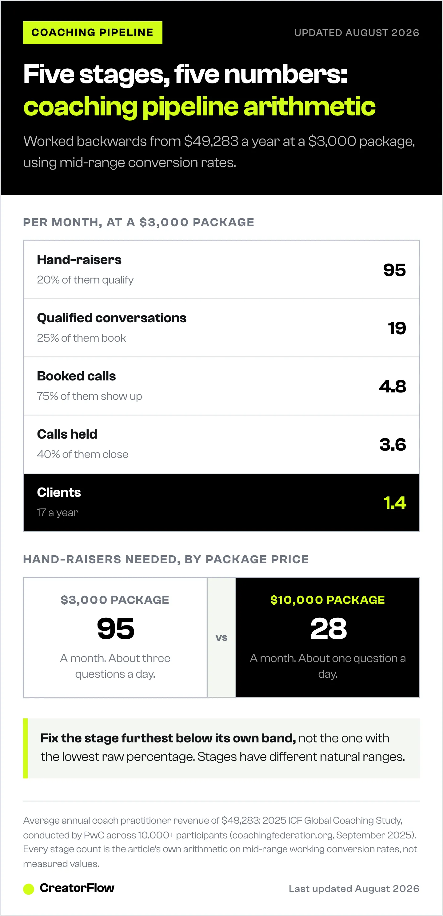 Five-stage coaching pipeline narrowing from 95 hand-raisers a month to 1.4 clients at a $3,000 package, alongside the 28 hand-raisers a month the same revenue needs at $10,000.