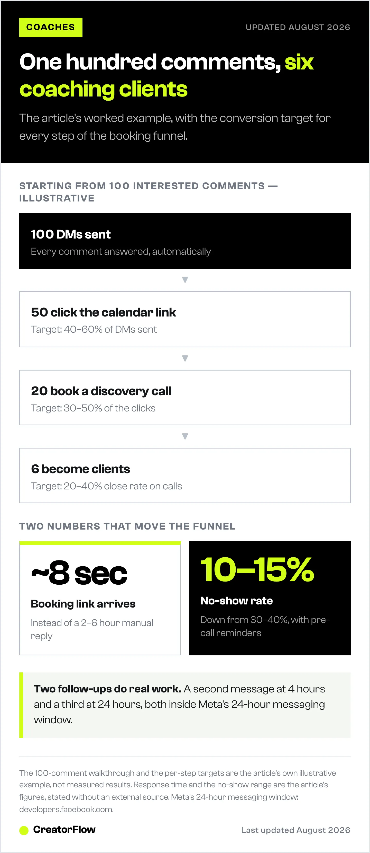 Funnel showing 100 interested comments turning into 50 calendar clicks, 20 booked discovery calls and six clients, with the target conversion rate written beside each step.