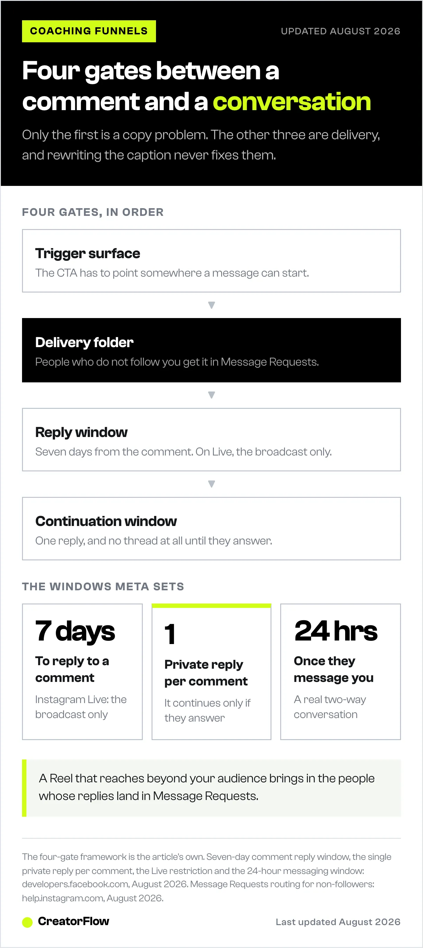 The four gates a coaching content-to-DM handoff has to clear, from trigger surface to continuation window, with the seven-day comment window, the one-reply limit and the 24-hour messaging window.