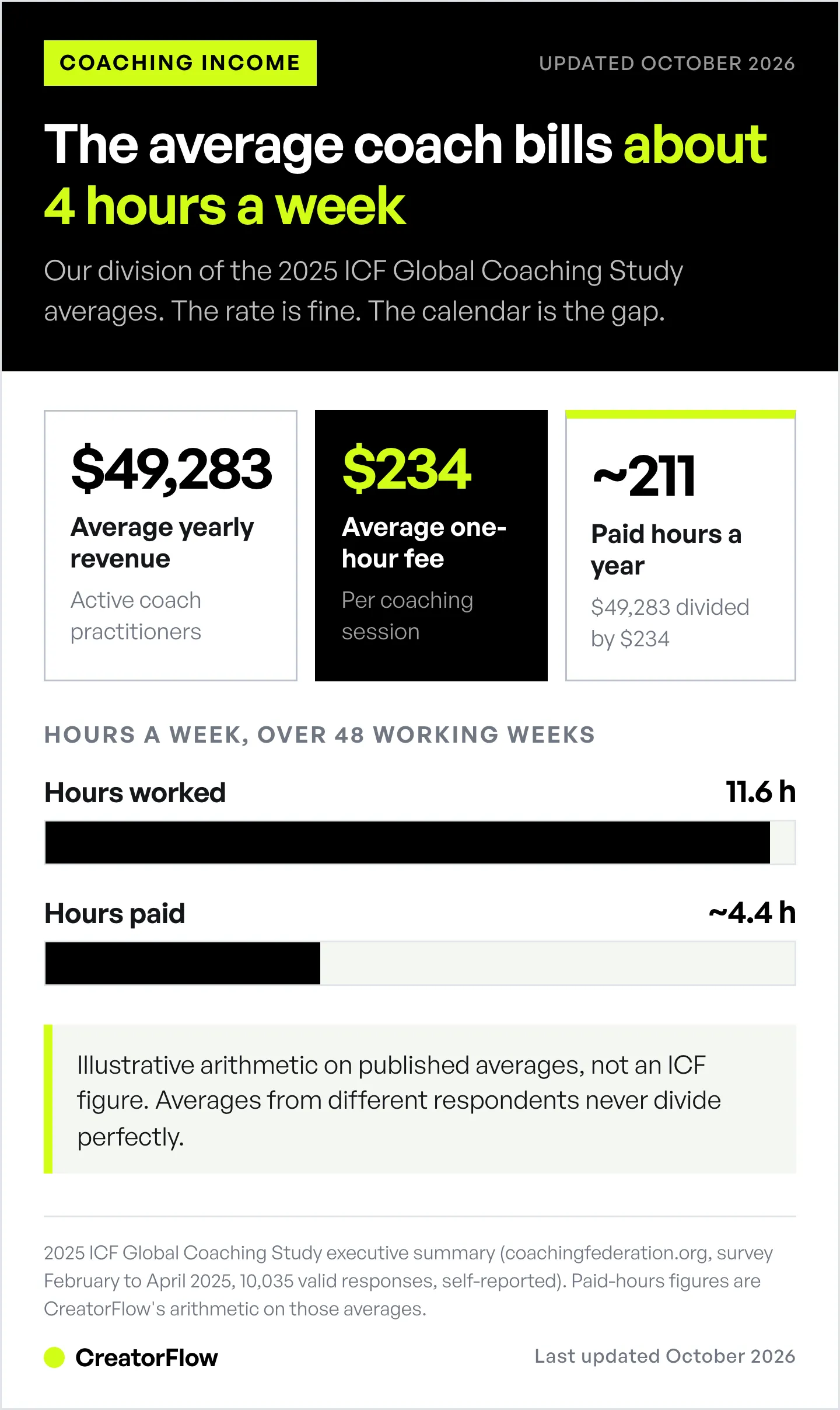 Infographic showing the average coach earns $49,283 a year at $234 an hour, which is about 4.4 paid hours a week against 11.6 hours worked, per the 2025 ICF study.