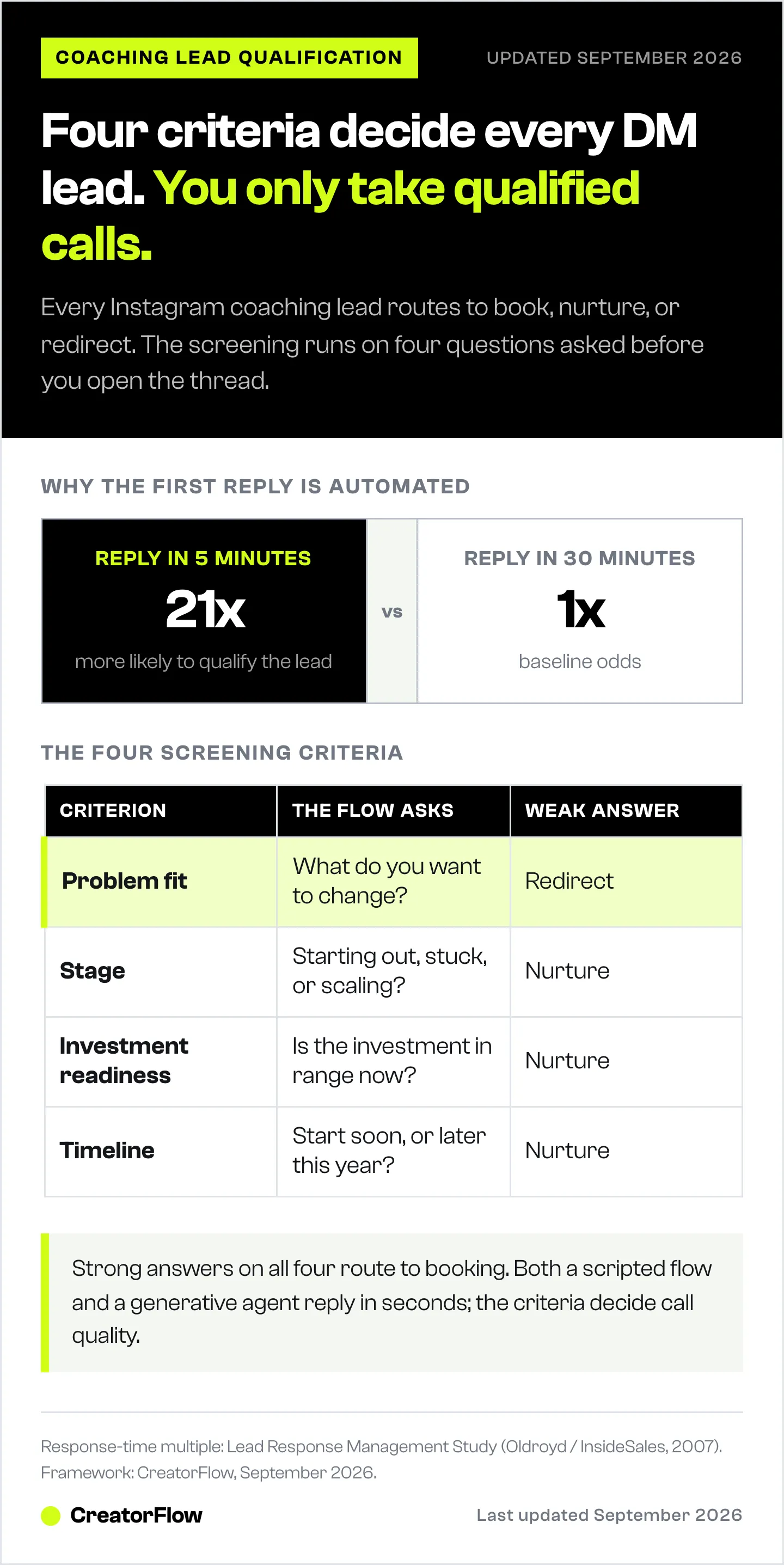 Infographic of the four coaching lead qualification criteria for Instagram DMs, the question each asks and its route, beside the 21x five-minute response advantage.