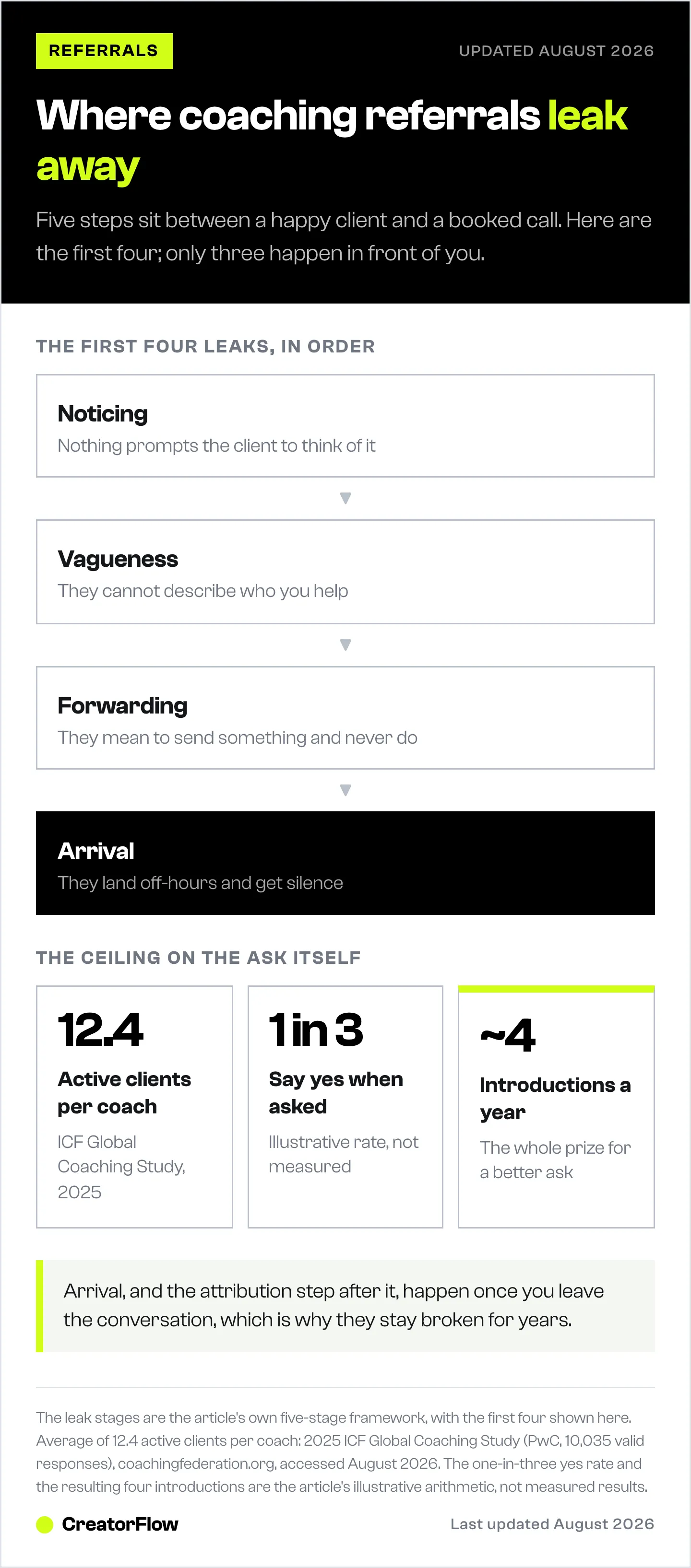 Flow diagram of the first four points where a coaching referral leaks away, from noticing to arrival, alongside the arithmetic showing an average coach has only 12.4 active clients to ask.