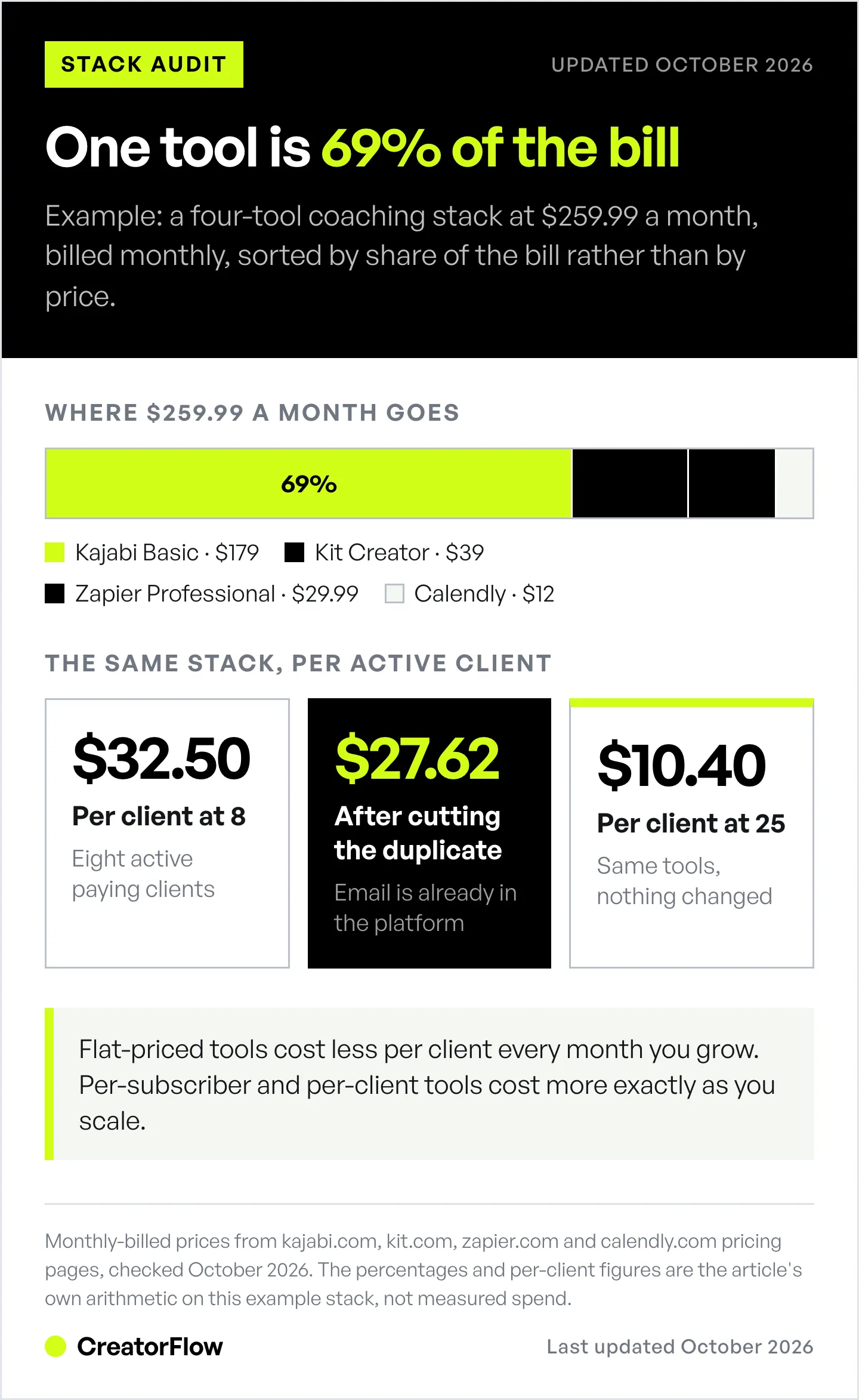 Stacked bar showing how a $259.99 monthly coaching tech stack splits across four tools, with one platform taking 69 percent, plus the cost per active client at eight and twenty-five clients.