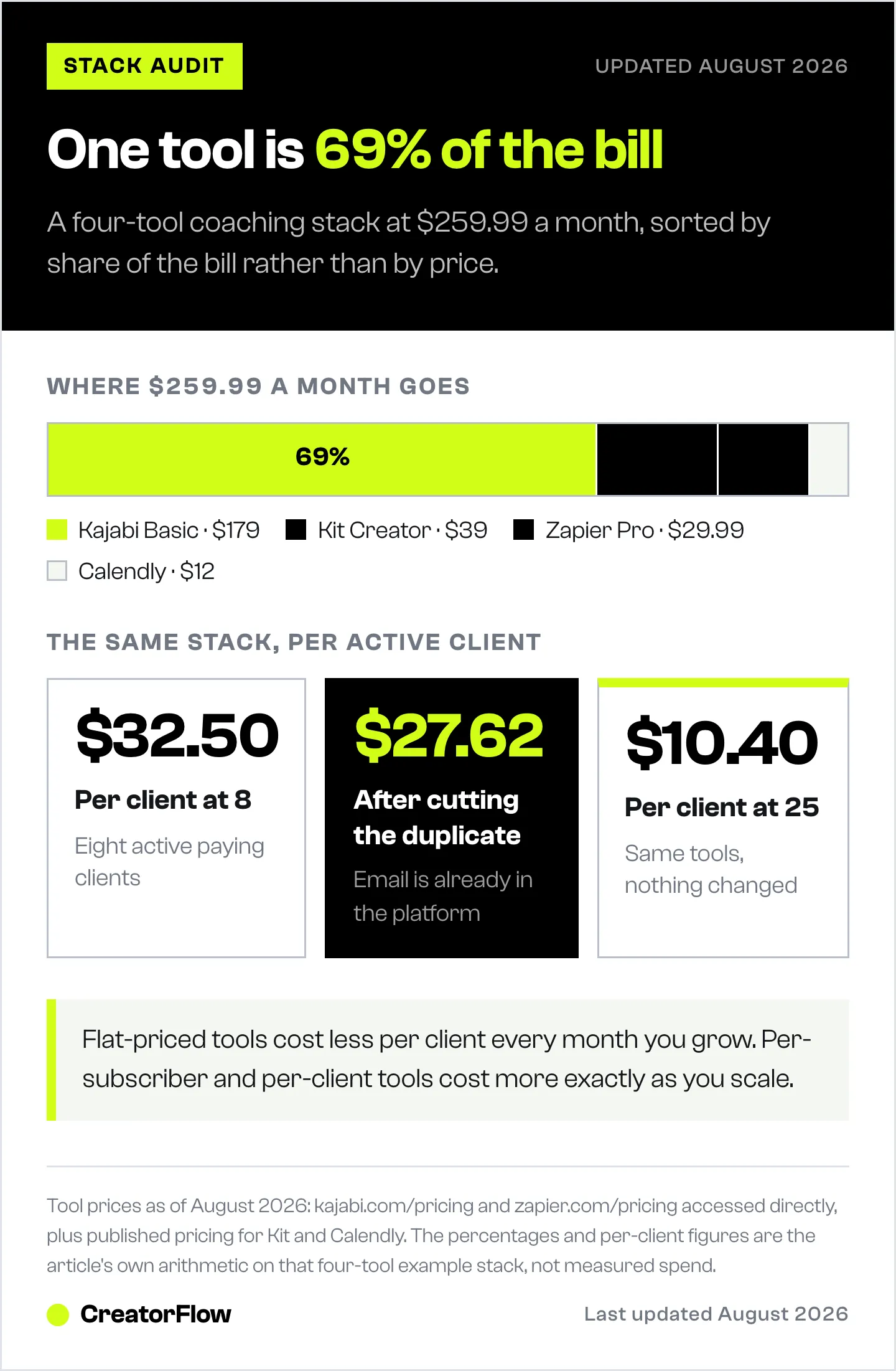 Stacked bar showing how a $259.99 monthly coaching tech stack splits across four tools, with one platform taking 69 percent, plus the cost per active client at eight and twenty-five clients.