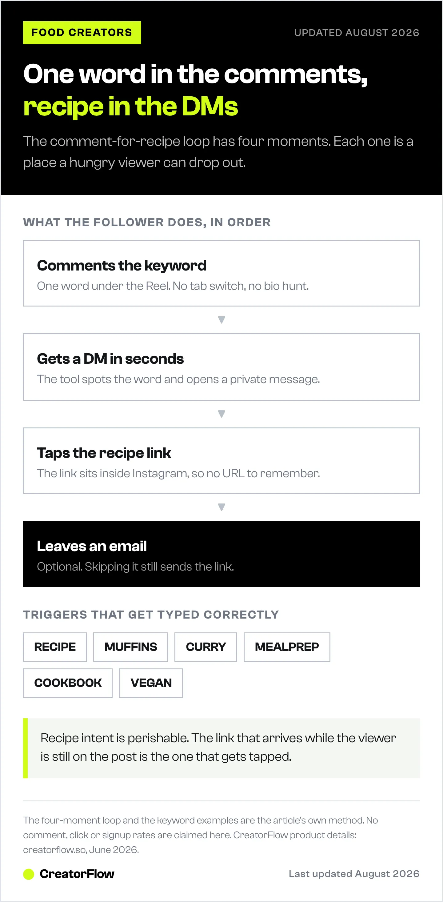 The four steps of an Instagram comment-for-recipe automation, from a follower typing the keyword through to the recipe link and the optional email step, with example one-word triggers.