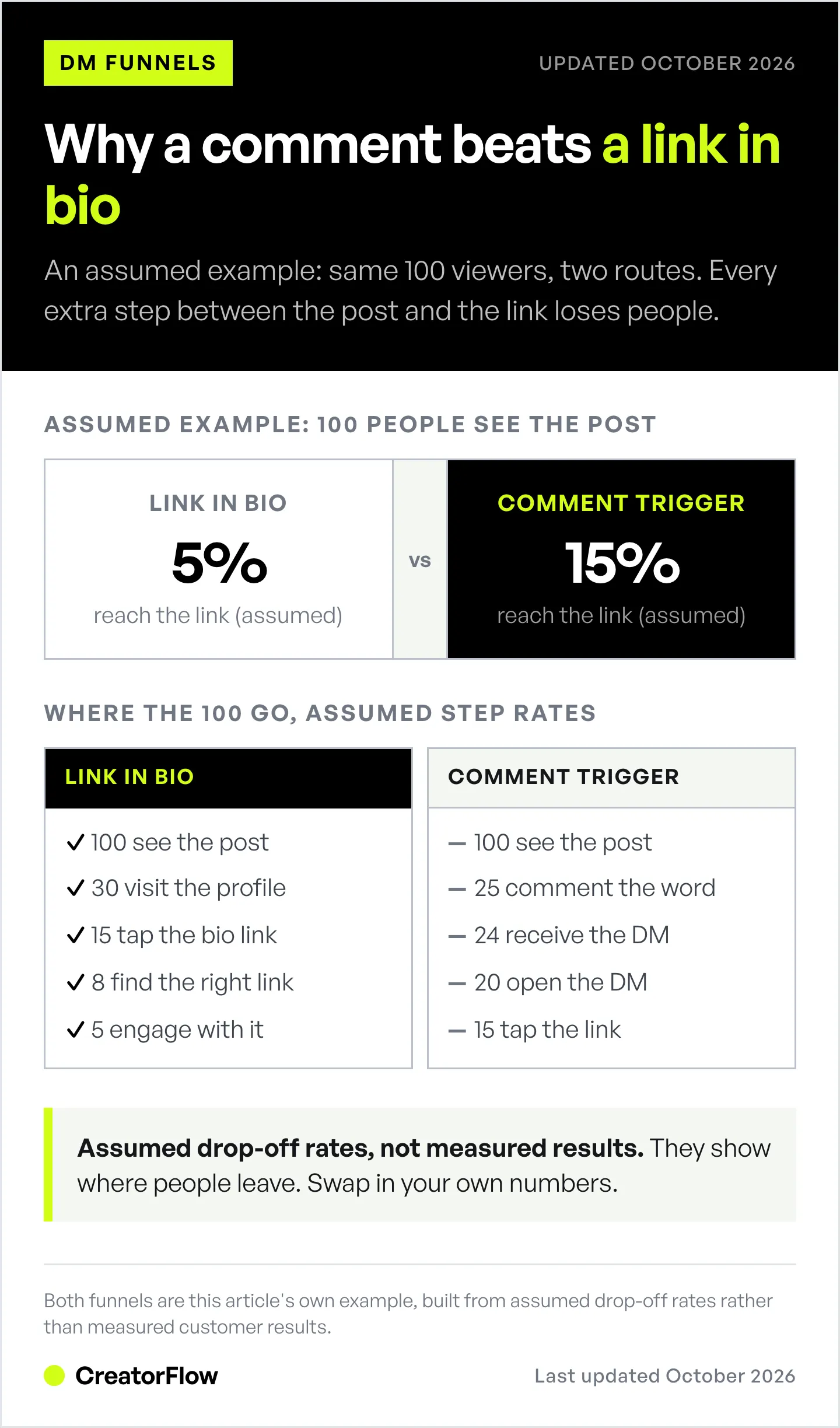 Assumed example funnel for 100 Instagram viewers: 5 reach the link through a bio link and 15 through a comment trigger that sends the link by DM.