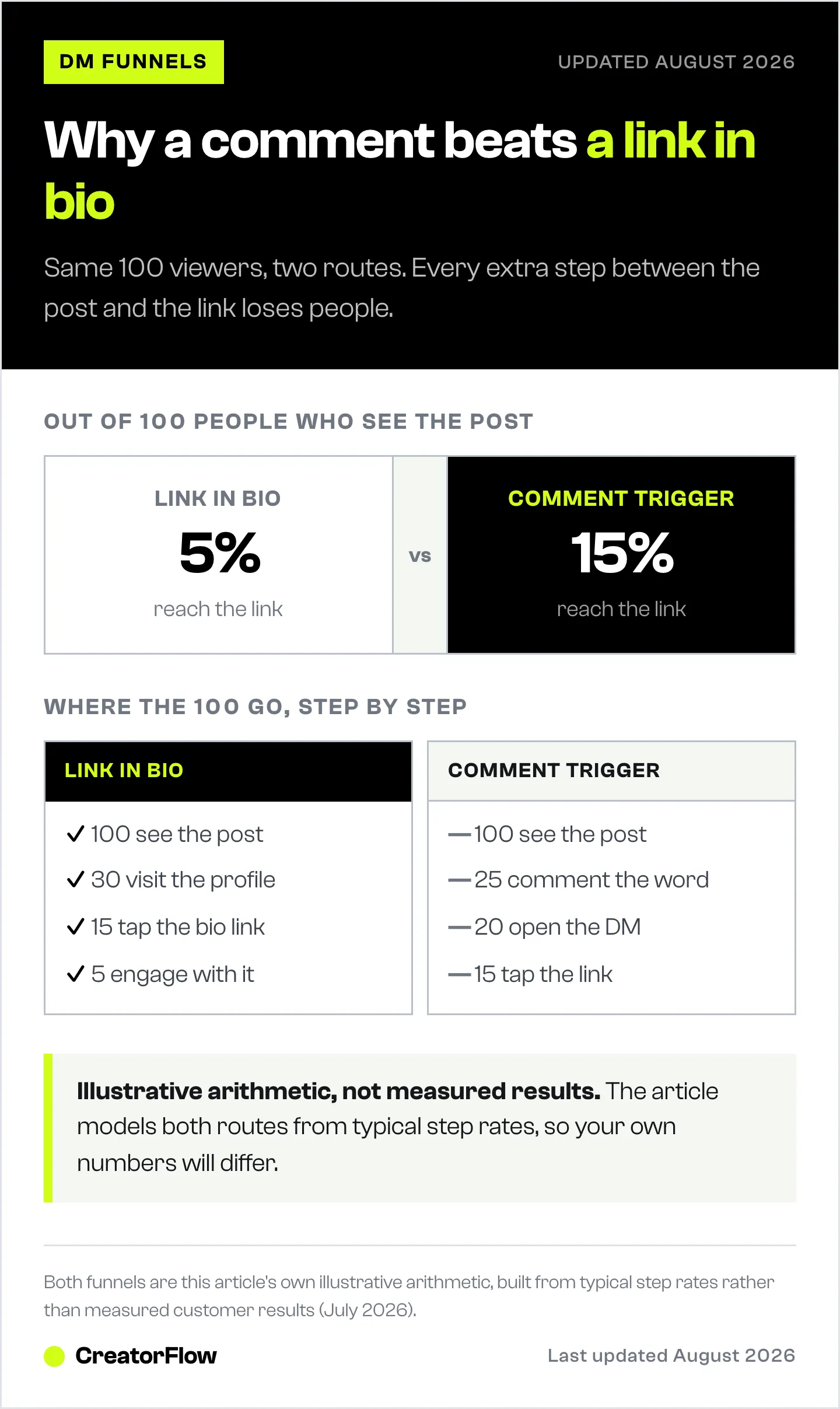 Side-by-side funnel comparison of 100 Instagram viewers, showing how many reach the link through a bio link versus a comment trigger that sends the link by DM.