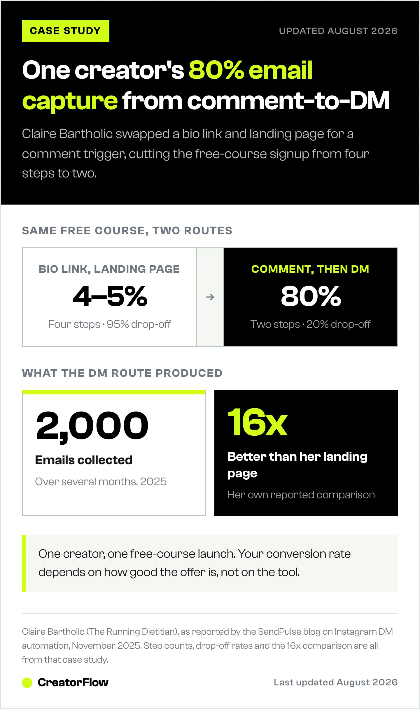 Comparison of one running coach's two routes to a free-course signup: a four-step bio link and landing page converting at 4 to 5 percent, against a two-step comment-to-DM flow at 80 percent.