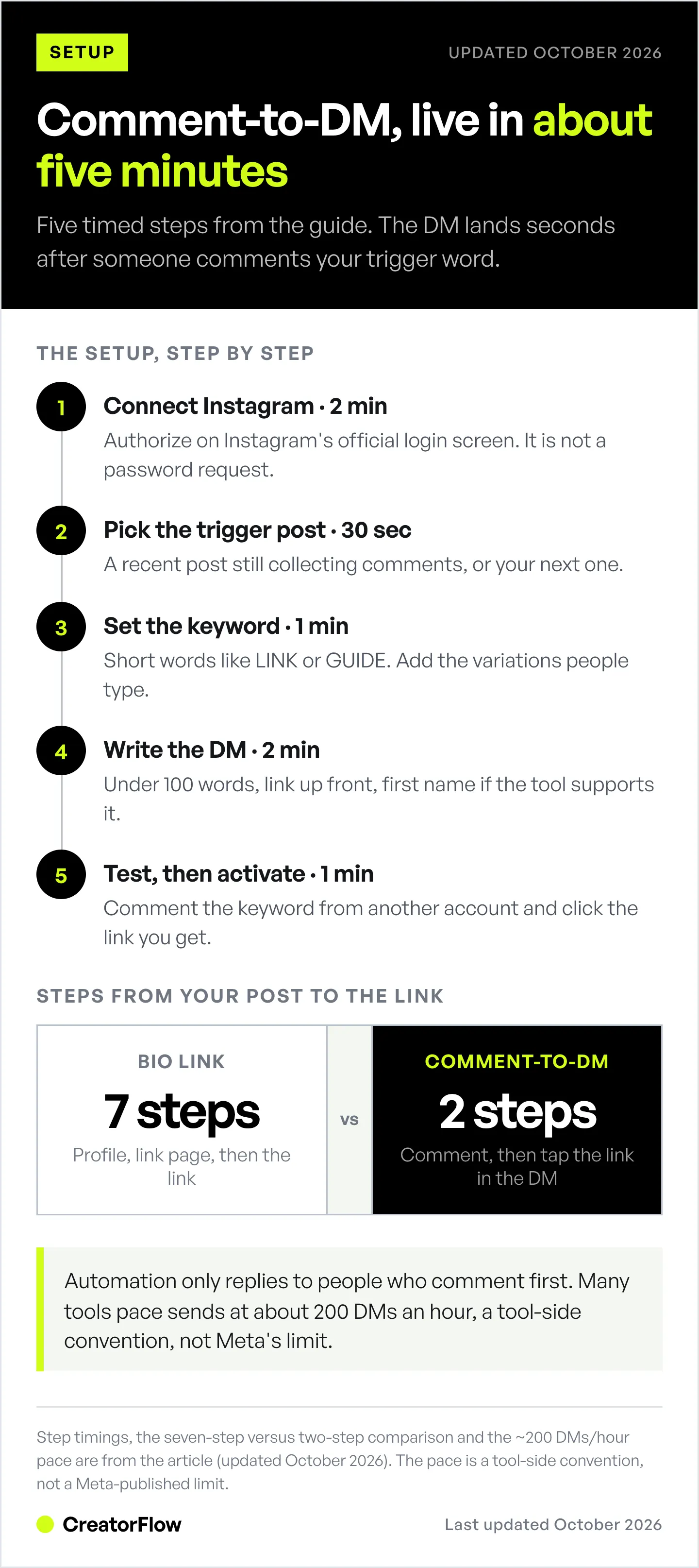 Timed five-step setup for Instagram comment-to-DM automation, from connecting the account to testing it from another account, next to the seven steps a bio link takes against two for a DM.