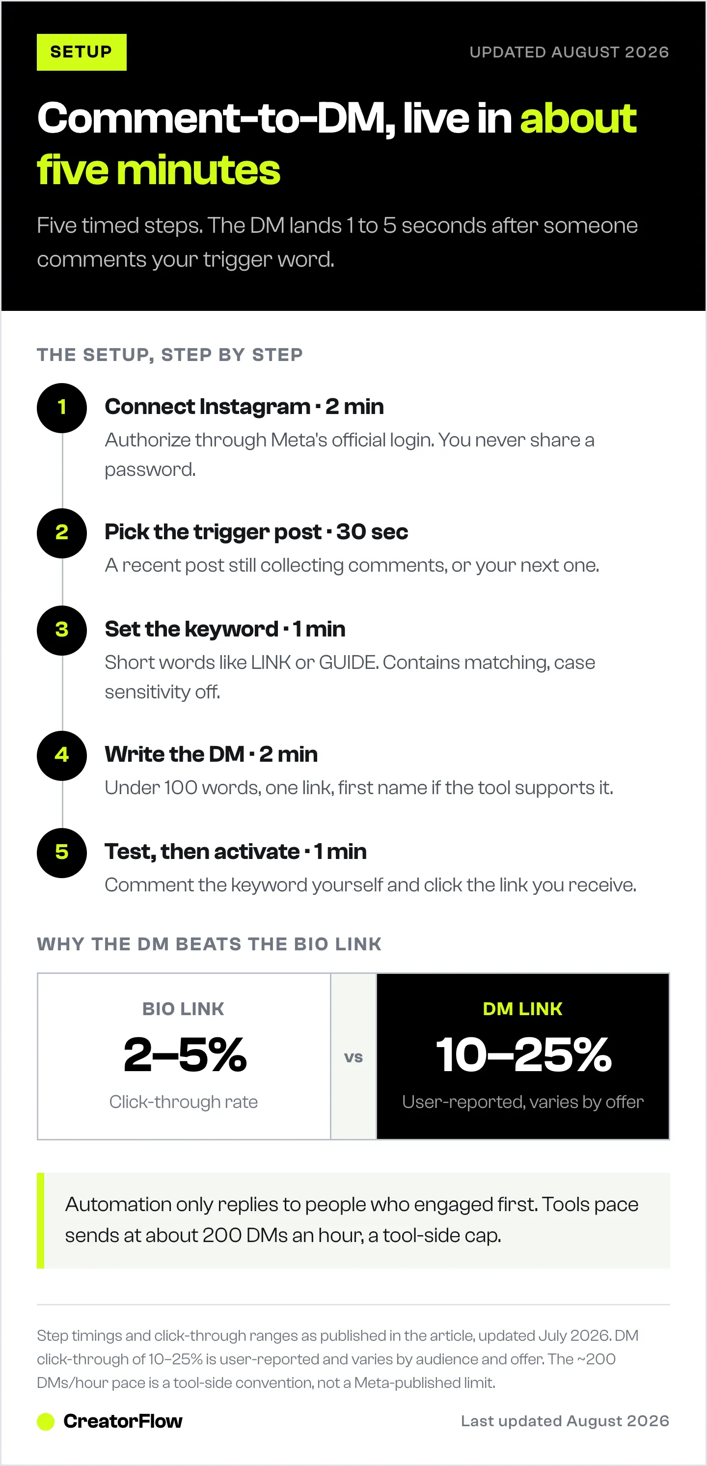 Timed five-step setup for Instagram comment-to-DM automation, from connecting the account to going live, next to the click-through rate of a DM link against a bio link.