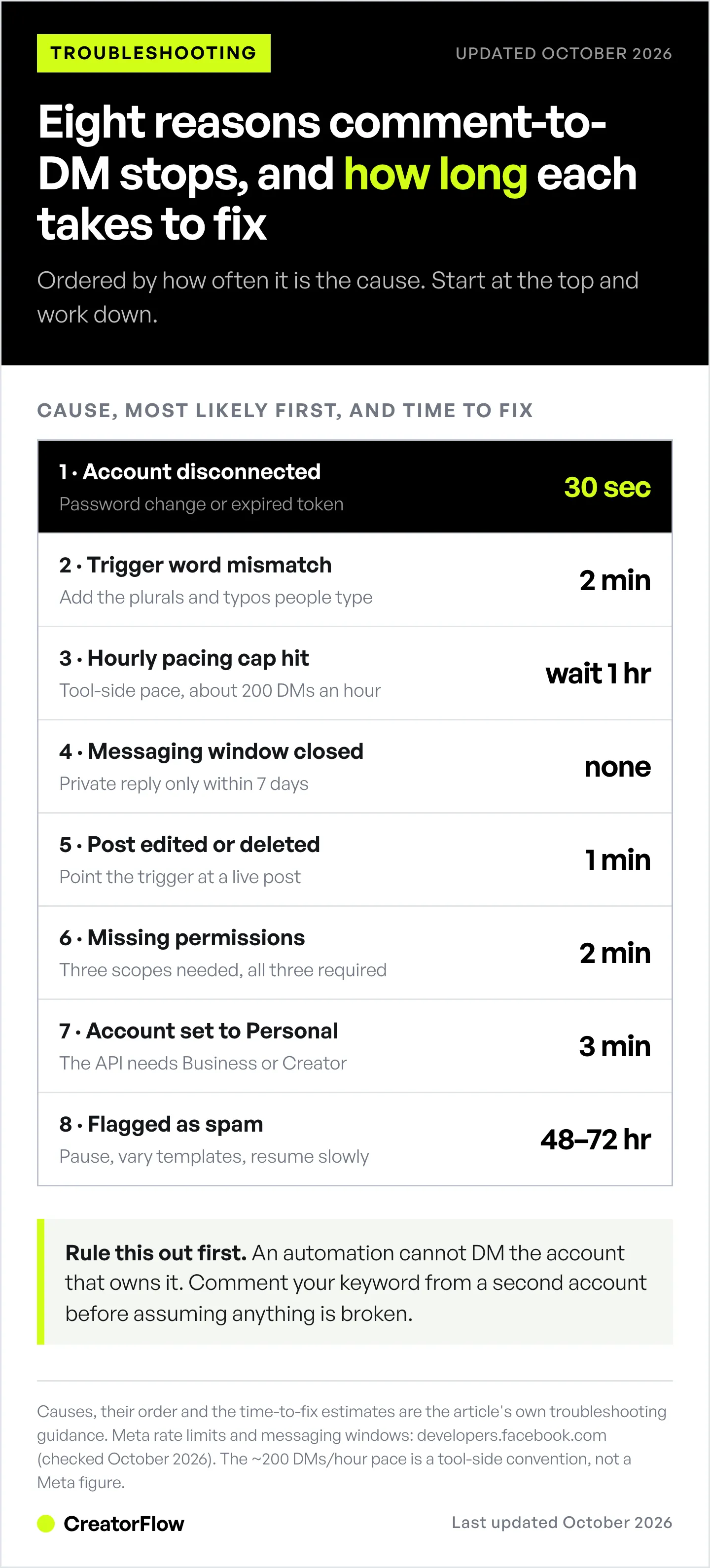 Ordered list of the eight reasons Instagram comment-to-DM automation stops sending, each paired with the time the article says the fix takes, from 30 seconds to 72 hours.