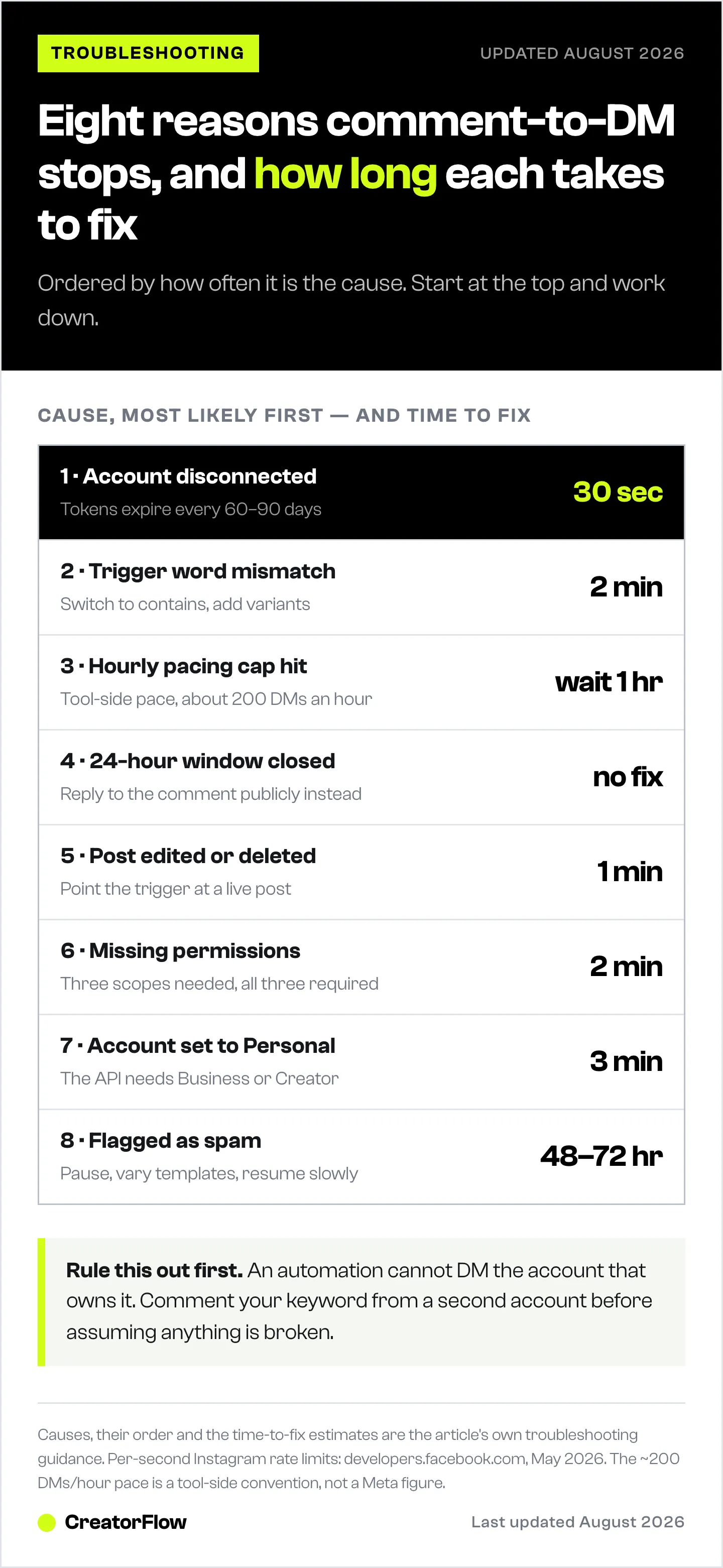 Ordered list of the eight reasons Instagram comment-to-DM automation stops sending, each paired with the time the article says the fix takes, from 30 seconds to 72 hours.