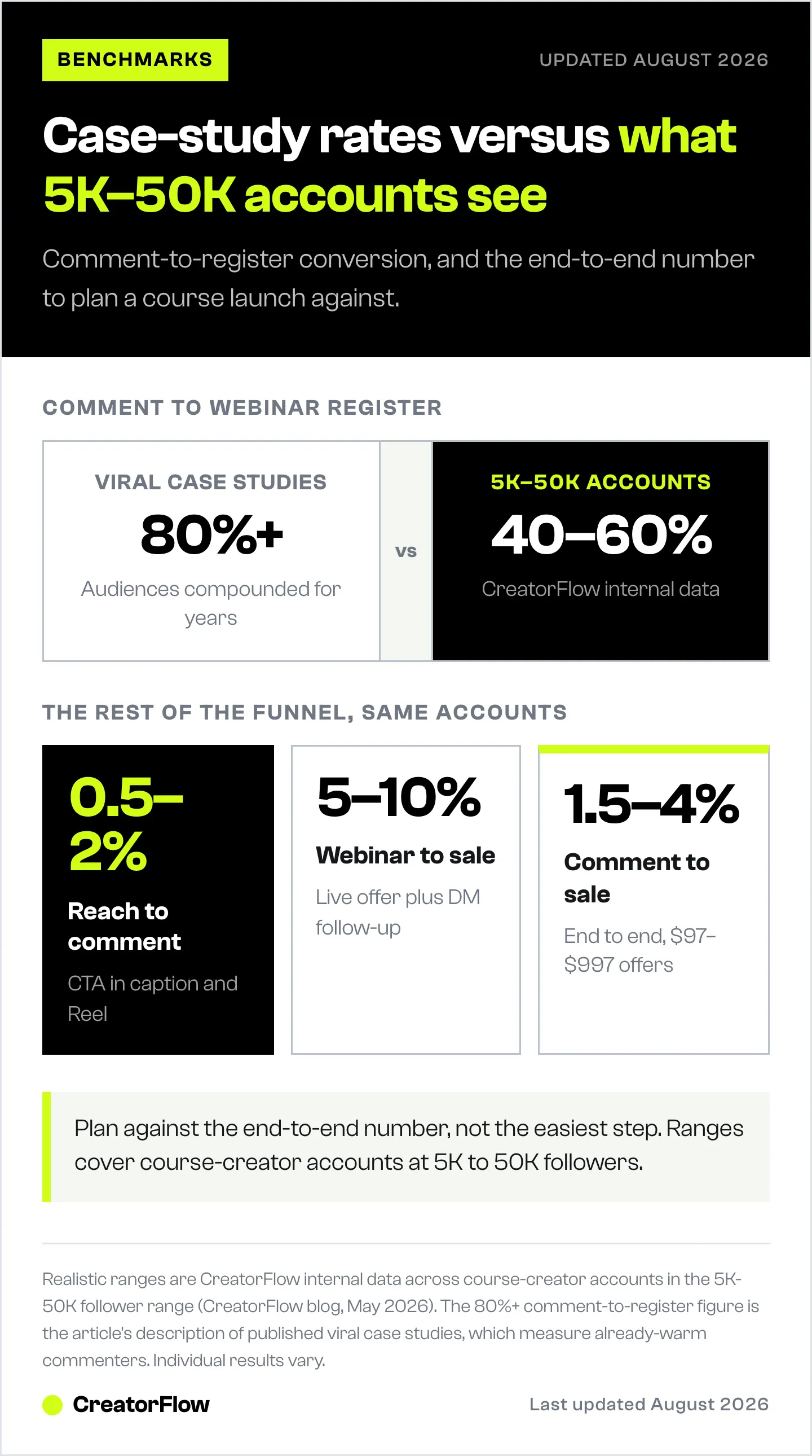 Comparison of the 80 percent plus comment-to-register rates quoted in viral case studies against the 40 to 60 percent seen on 5K to 50K follower accounts, plus end-to-end sale rates.