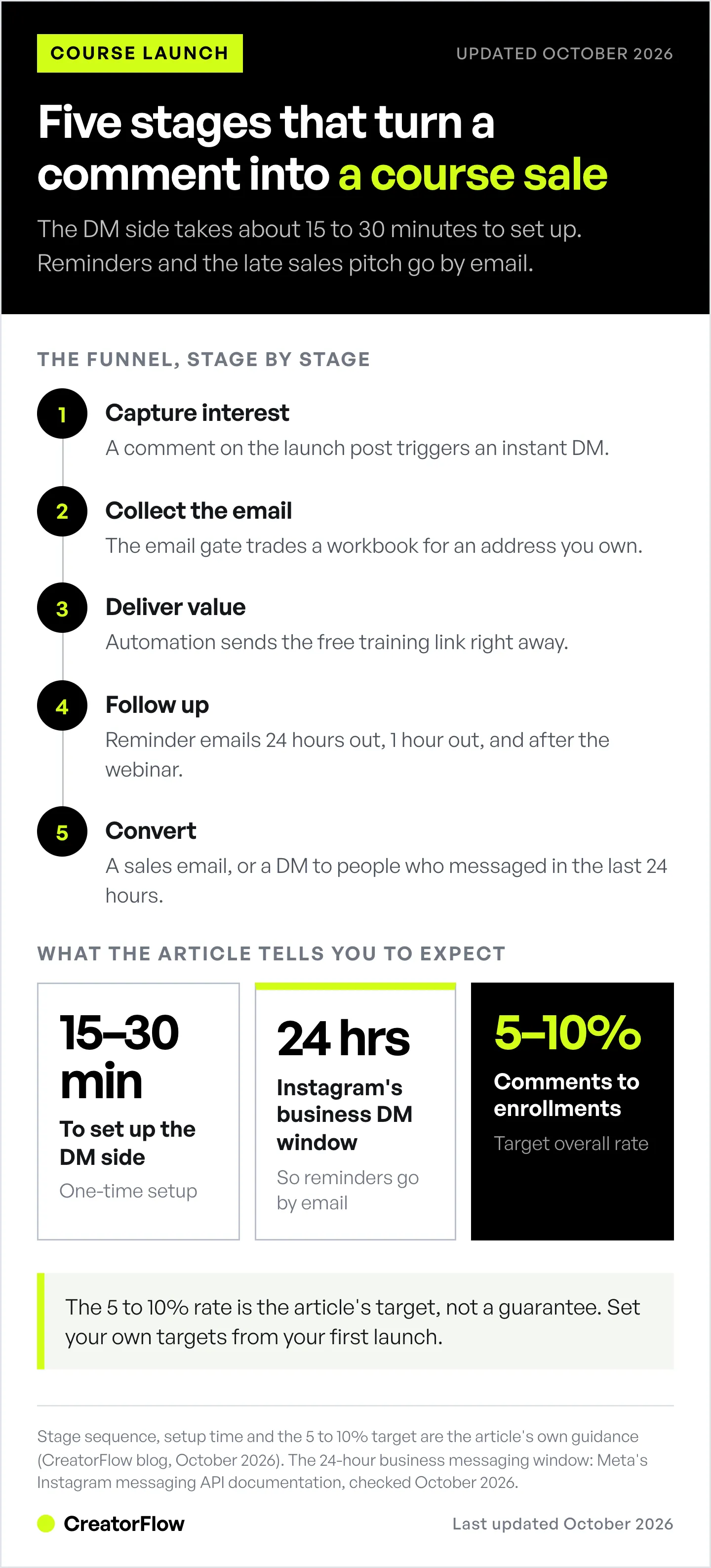 Five-stage Instagram course launch funnel from comment trigger to sales email, with about 15 to 30 minutes of DM setup, Instagram's 24-hour DM window and a 5 to 10 percent target rate.