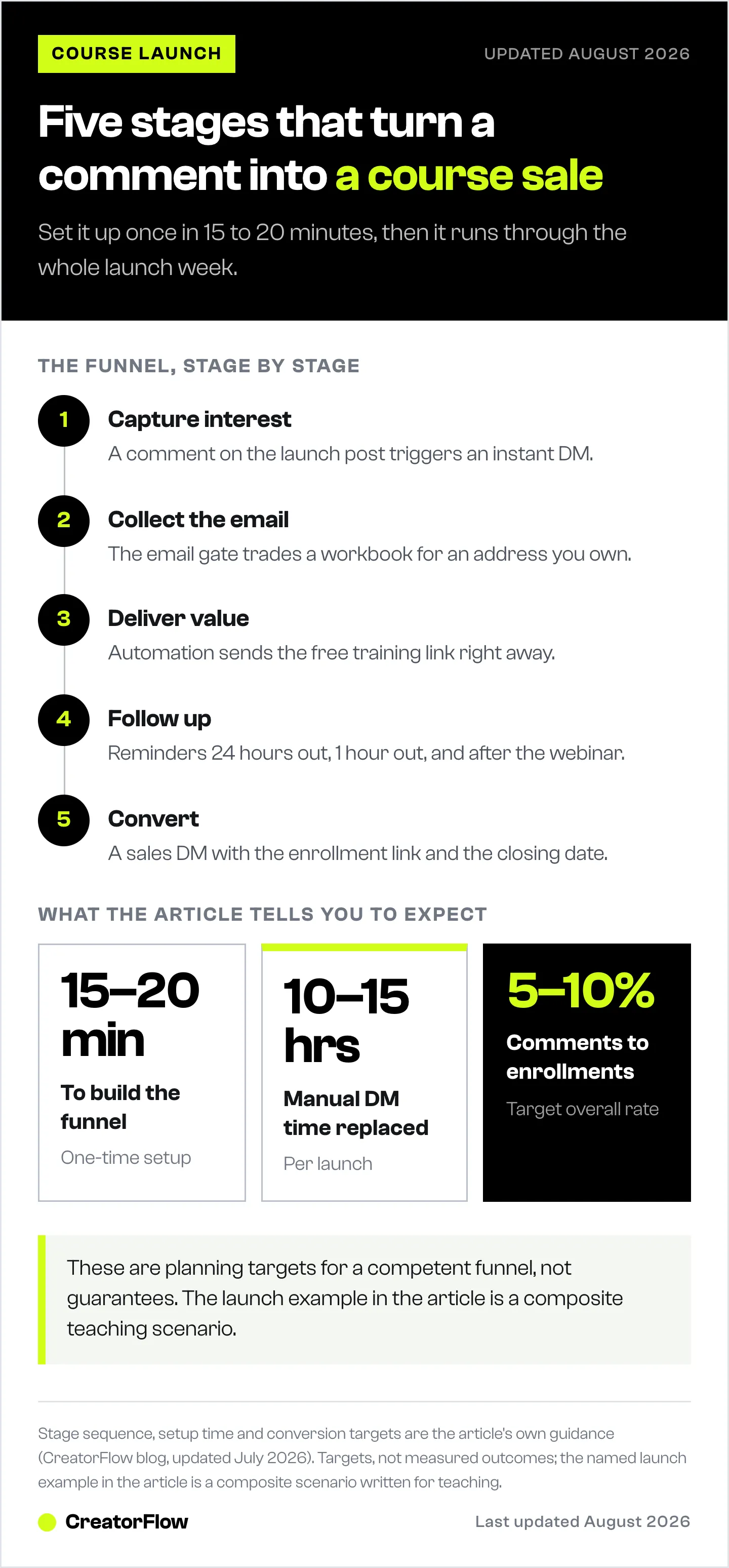 Numbered diagram of the five stages in an automated Instagram course launch funnel, from comment trigger to sales DM, with setup time and the manual hours it replaces.