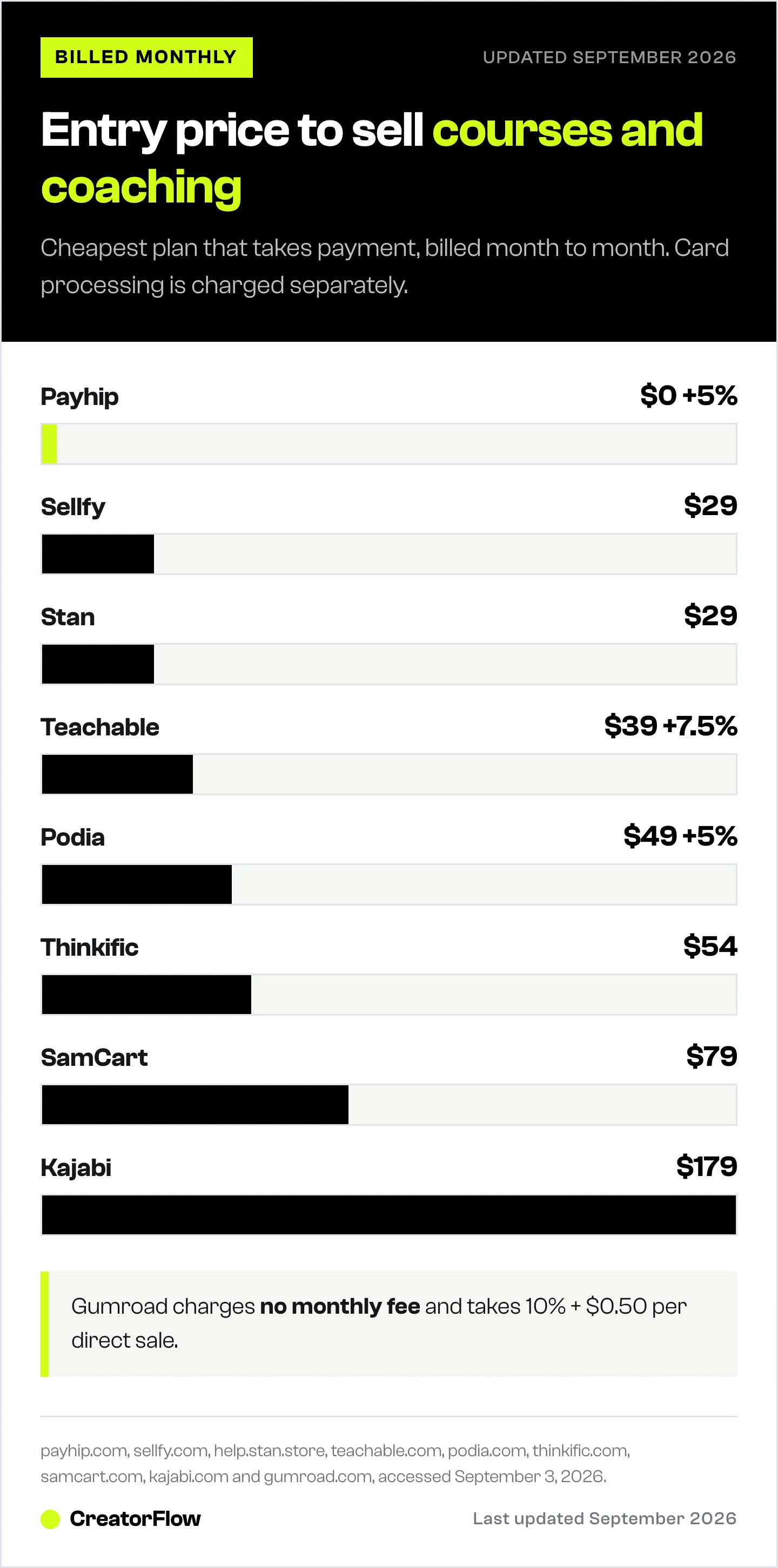 Bar chart comparing the monthly entry price of nine platforms that sell courses and coaching, from Payhip at zero dollars to Kajabi at 179 dollars, billed monthly.