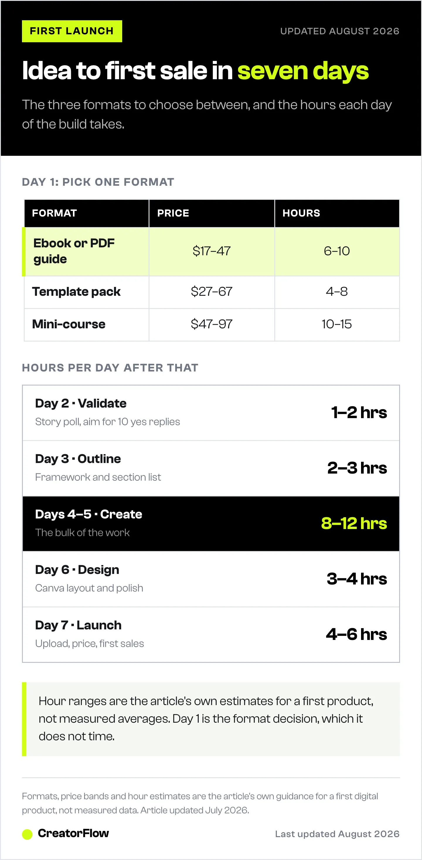 Table of three digital product formats with their price ranges and build hours, above a day-by-day ladder showing the one to twelve hours each stage of a seven-day launch takes.
