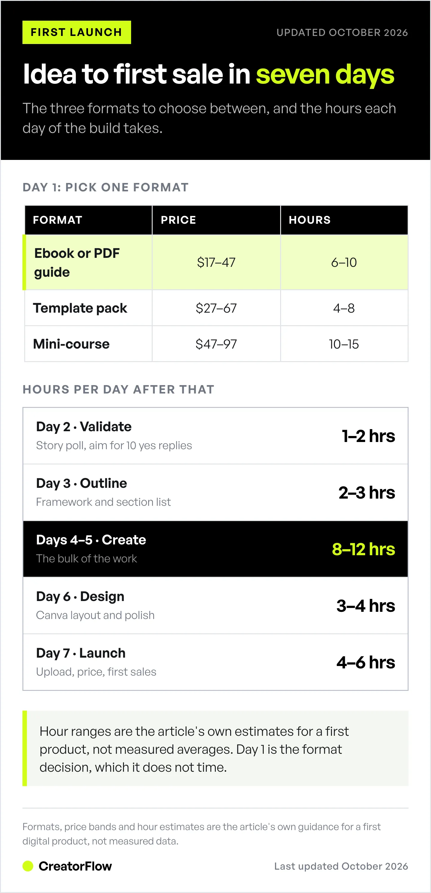 Table of three digital product formats with their price ranges and build hours, above a day-by-day ladder showing the one to twelve hours each stage of a seven-day launch takes.