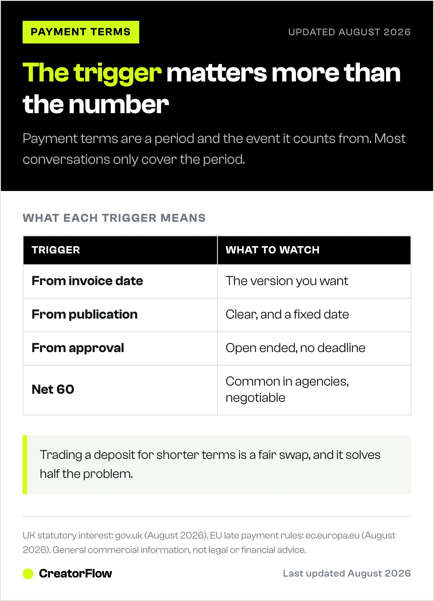 Table comparing creator payment term triggers, showing why counting from the invoice date is predictable while counting from brand approval has no deadline attached.