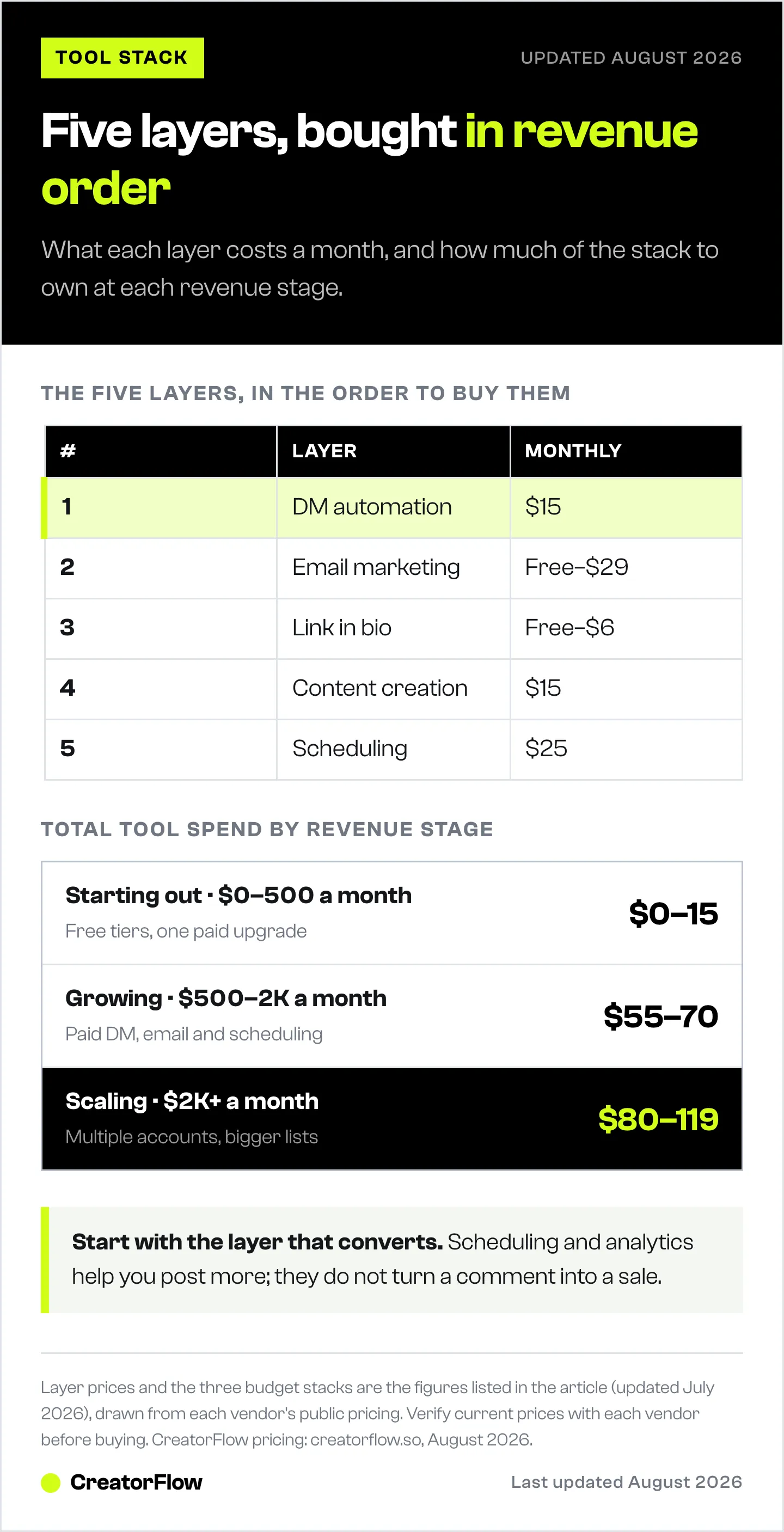 Table of the five creator tool layers in buying order with the monthly cost of each, above a ladder showing total monthly tool spend at three revenue stages from starting out to scaling.
