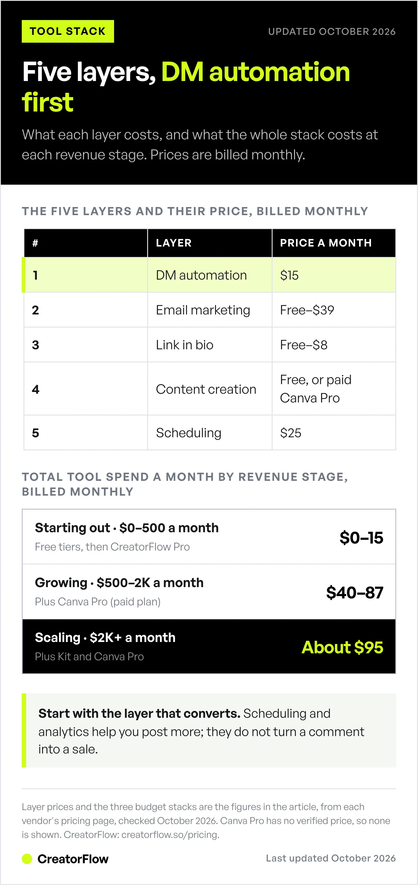 Table of the five creator tool layers in buying order with the monthly cost of each, above a ladder showing total monthly tool spend at three revenue stages from starting out to scaling.