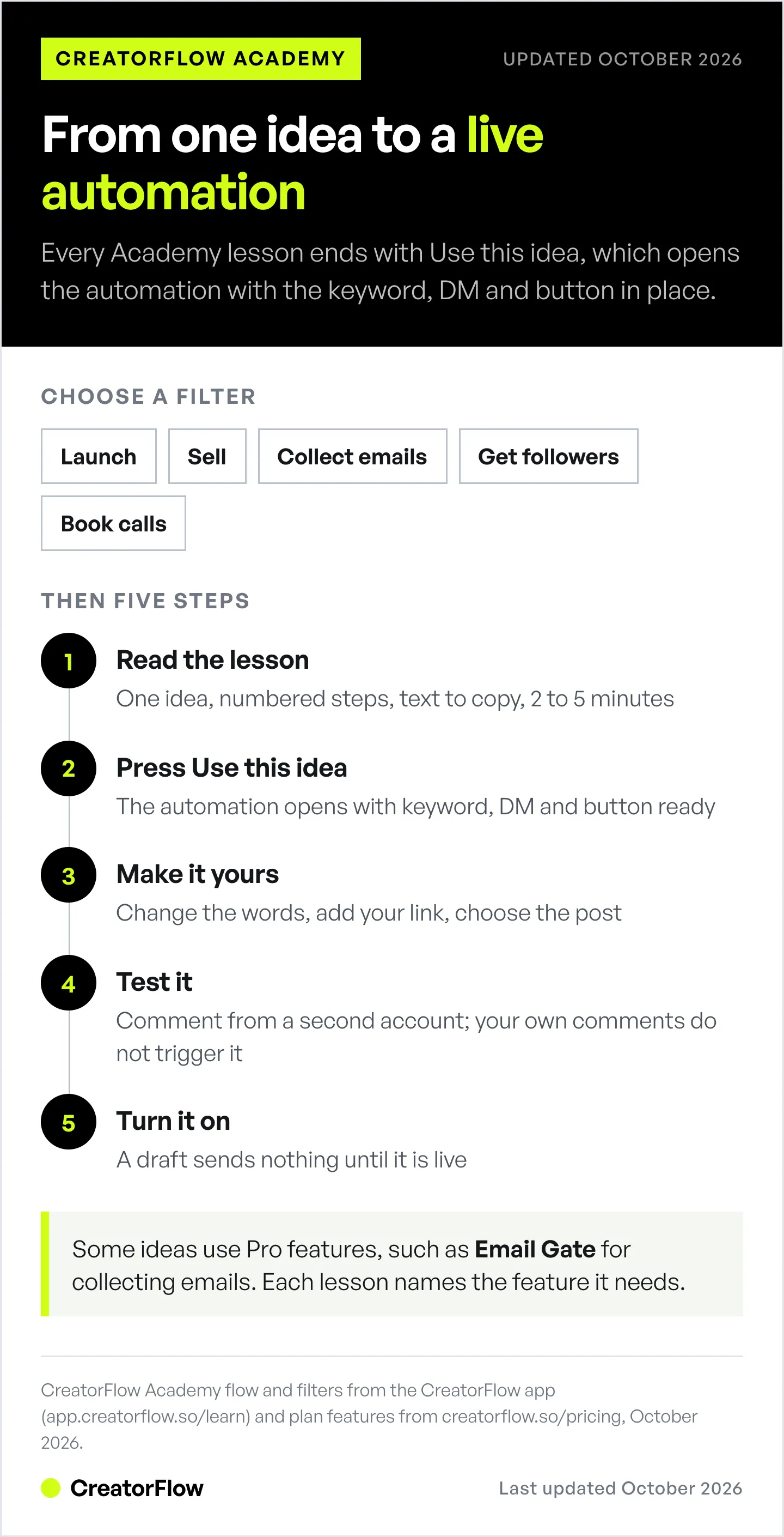 How a CreatorFlow Academy lesson becomes a live Instagram DM automation in five steps, from choosing a filter to testing and turning it on, with the five Academy filters listed.