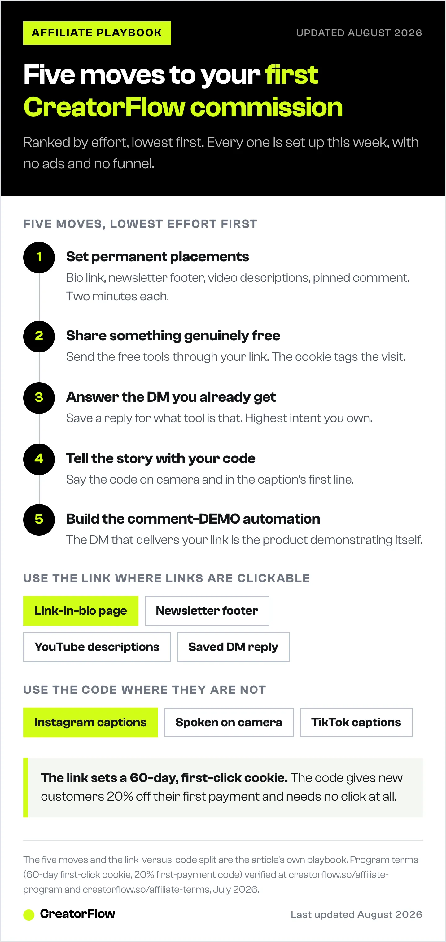Five affiliate promotion moves ranked from lowest effort to highest, from permanent link placements to a comment-DEMO automation, plus which placements take the link and which take the promo code.