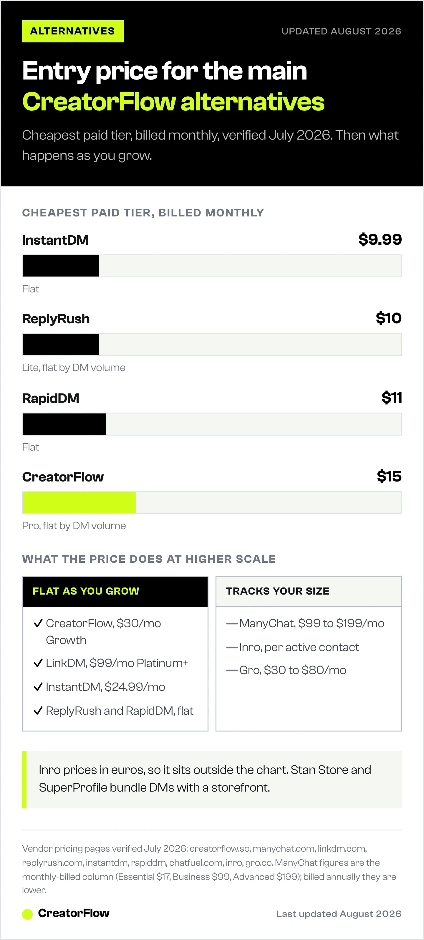 Bar chart of the cheapest paid monthly tier for four Instagram DM automation tools, rising from InstantDM to CreatorFlow Pro at $15, next to a split of flat versus size-based pricing.