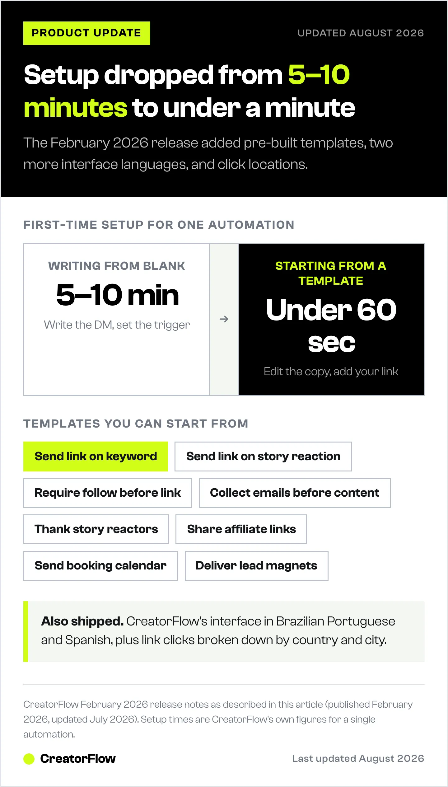 Comparison of CreatorFlow automation setup time before and after templates shipped, the eight starting templates offered at launch, and the two other additions in the February 2026 release.
