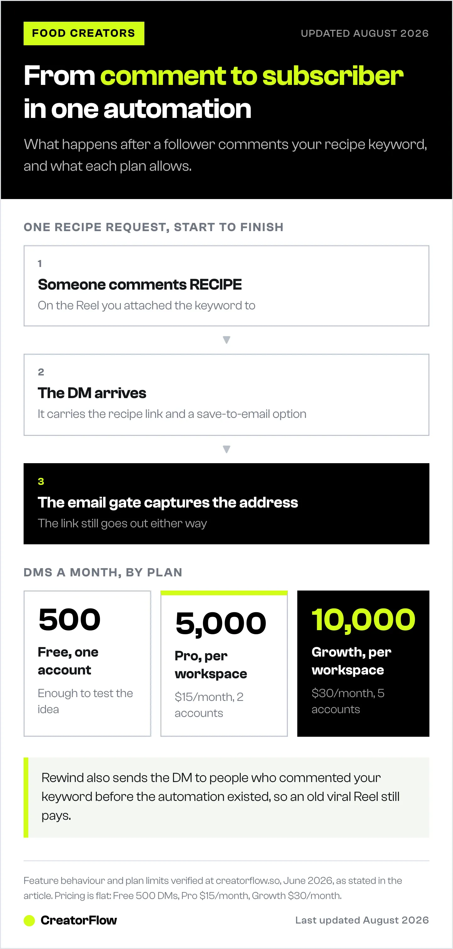 Flow diagram of a recipe request in CreatorFlow, from a follower's comment through the DM link and email capture to the contacts list, with the monthly DM limit on each plan.