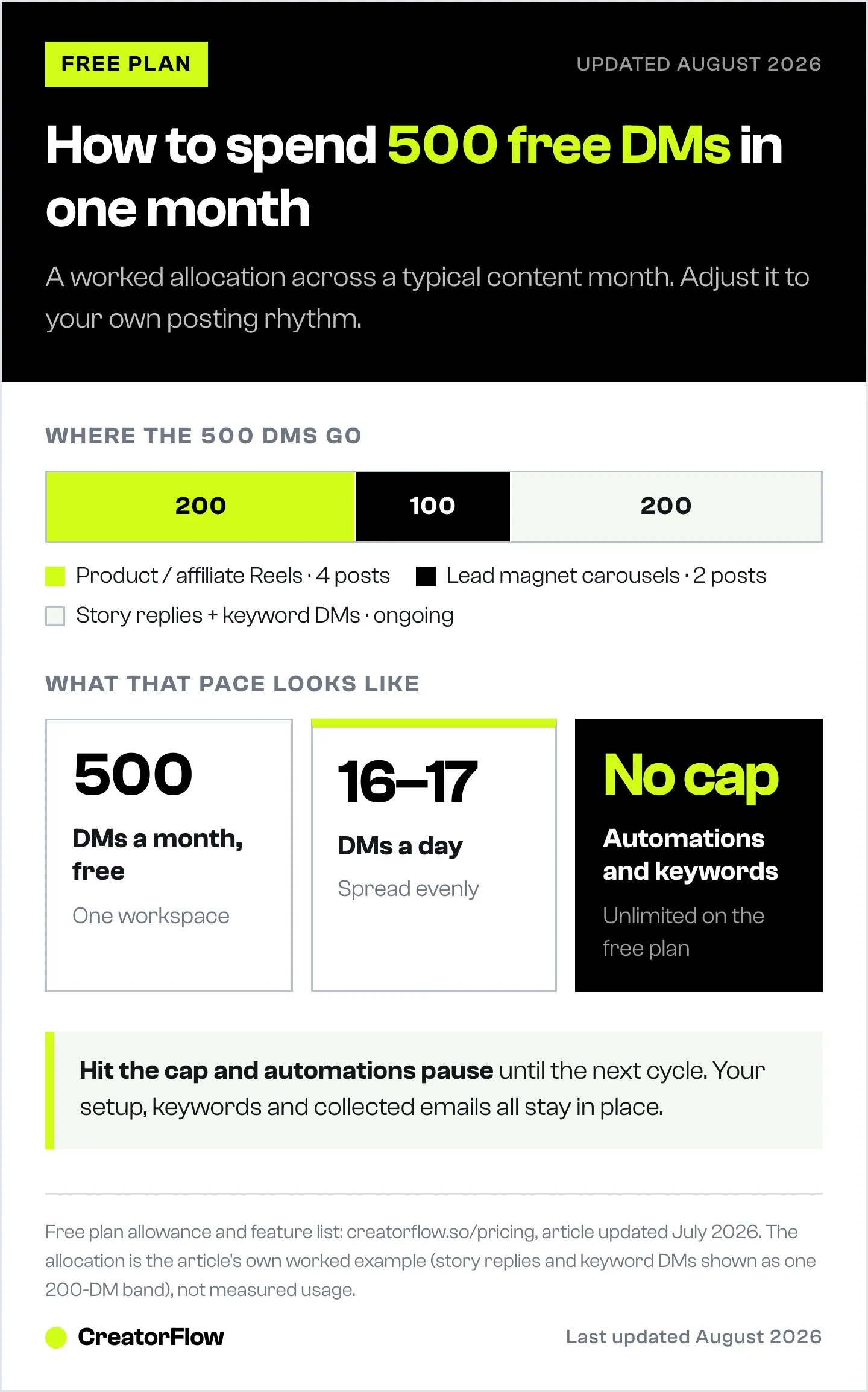 Stacked bar showing how CreatorFlow's 500 free monthly DMs split across affiliate Reels, lead magnet carousels, story replies and keyword triggers, with the daily pace that implies.