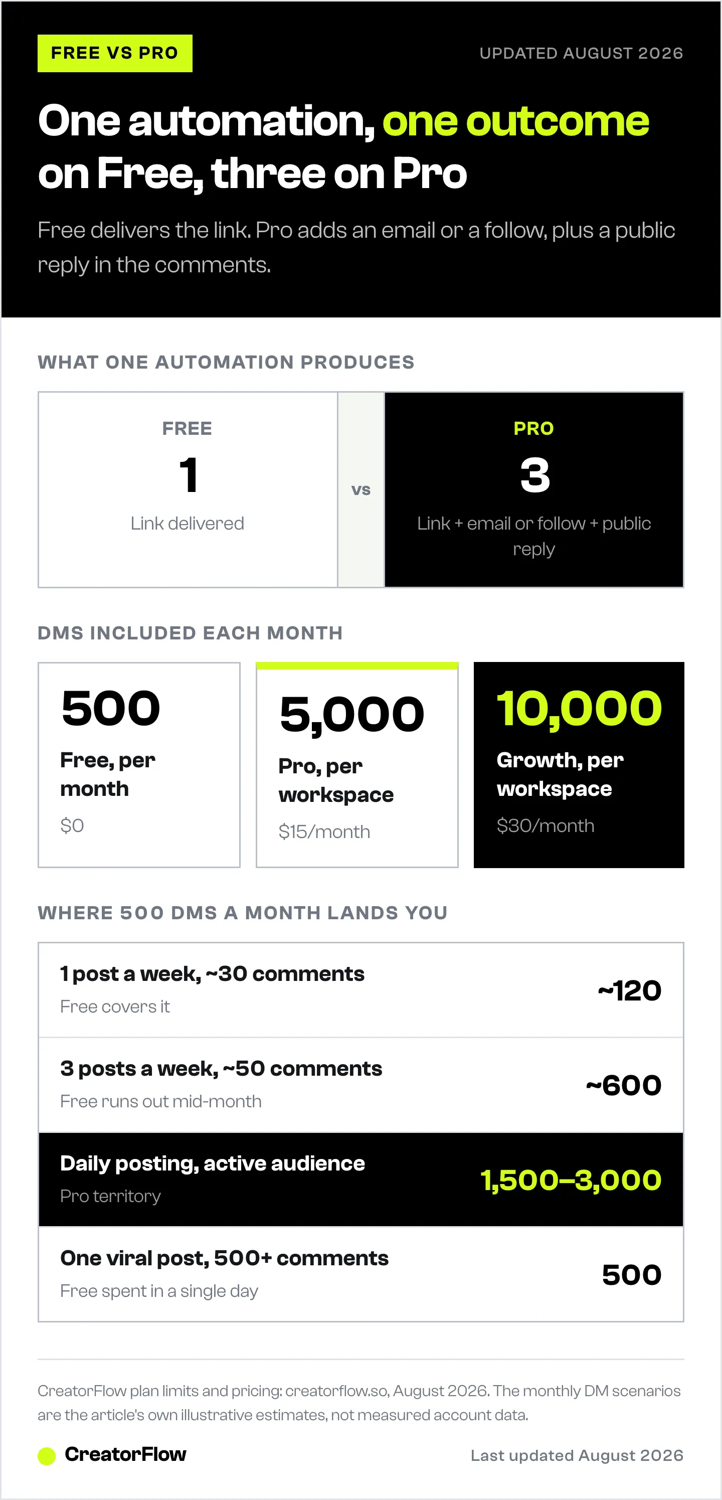 Comparison of CreatorFlow Free and Pro showing one outcome per automation versus three, the monthly DM allowance on each plan, and how much posting volume burns through 500 free DMs.