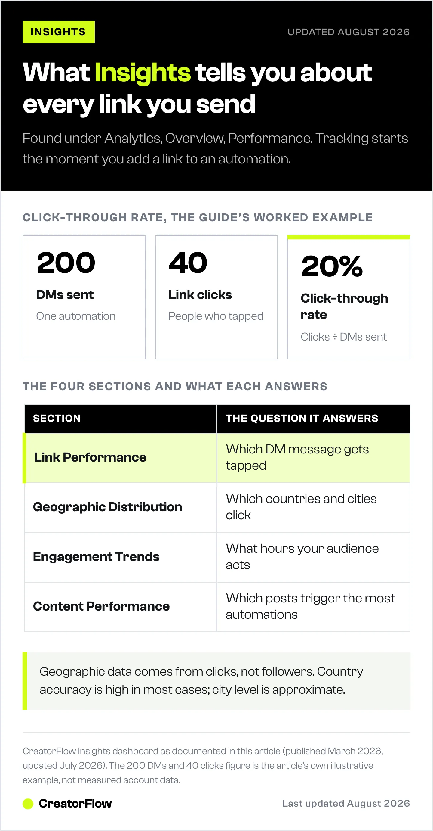 Breakdown of CreatorFlow Insights showing a worked click-through-rate example of 200 DMs and 40 clicks, plus the four dashboard sections and the question each one answers.