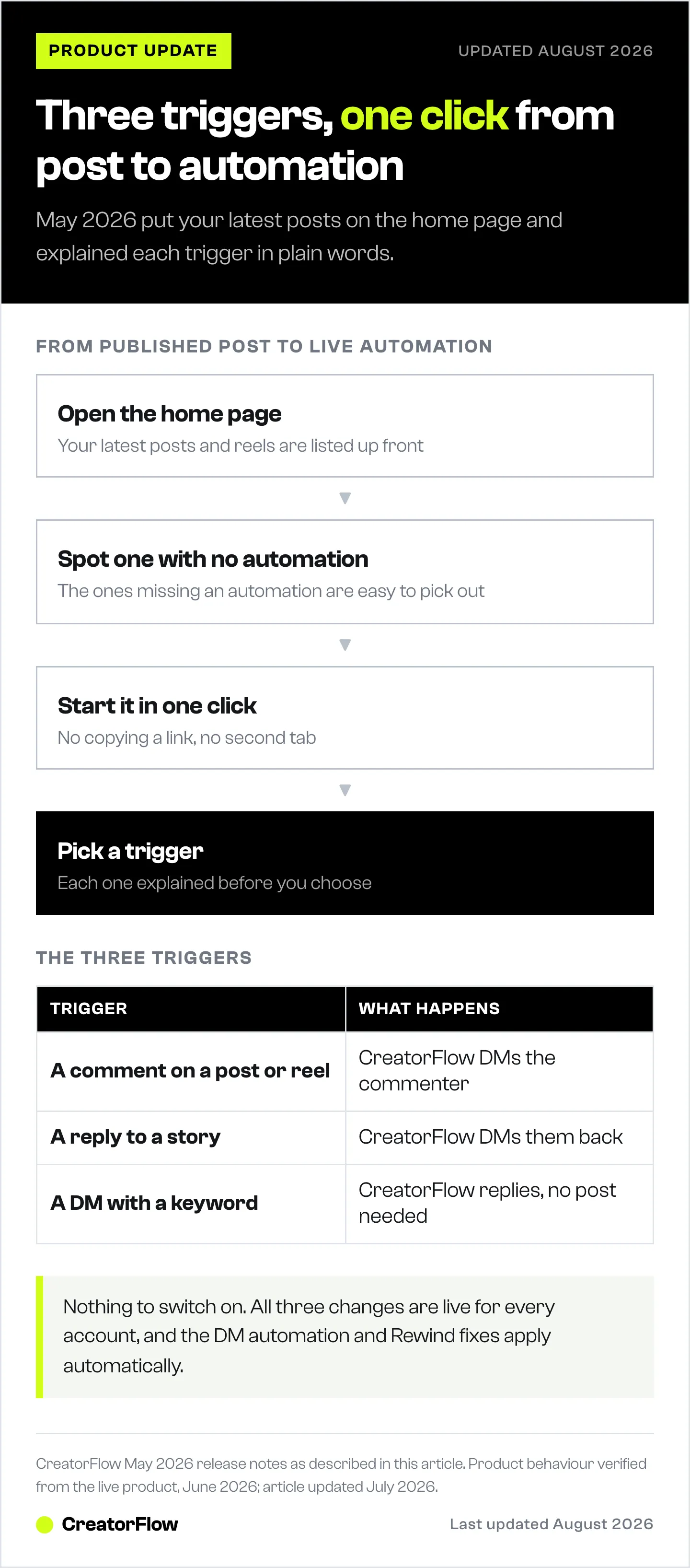 Diagram of the CreatorFlow May 2026 update showing the four-step path from a published post to a live automation, and the three trigger types explained in plain words.