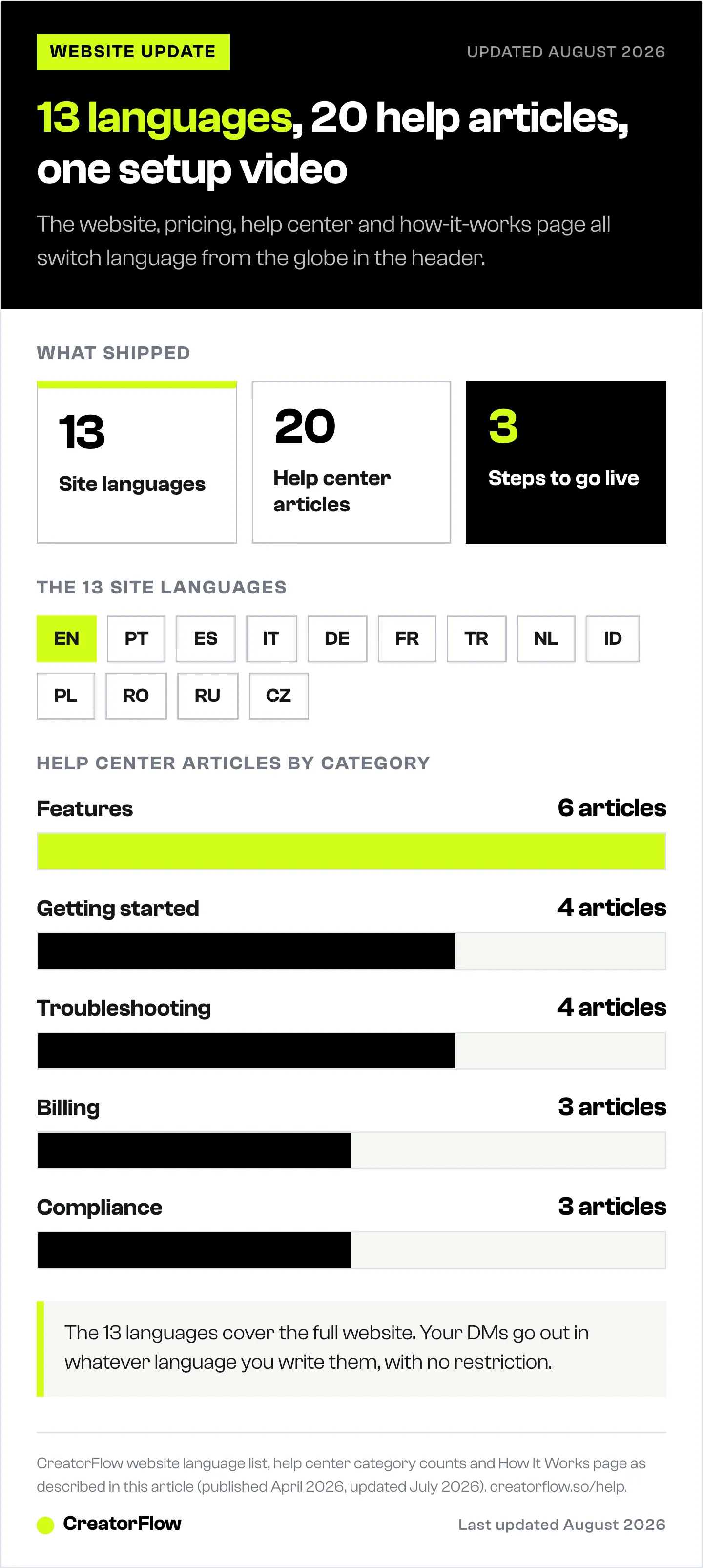 Summary of CreatorFlow's website update showing thirteen supported languages with their codes, the twenty help center articles split across five categories, and the three-step setup video.