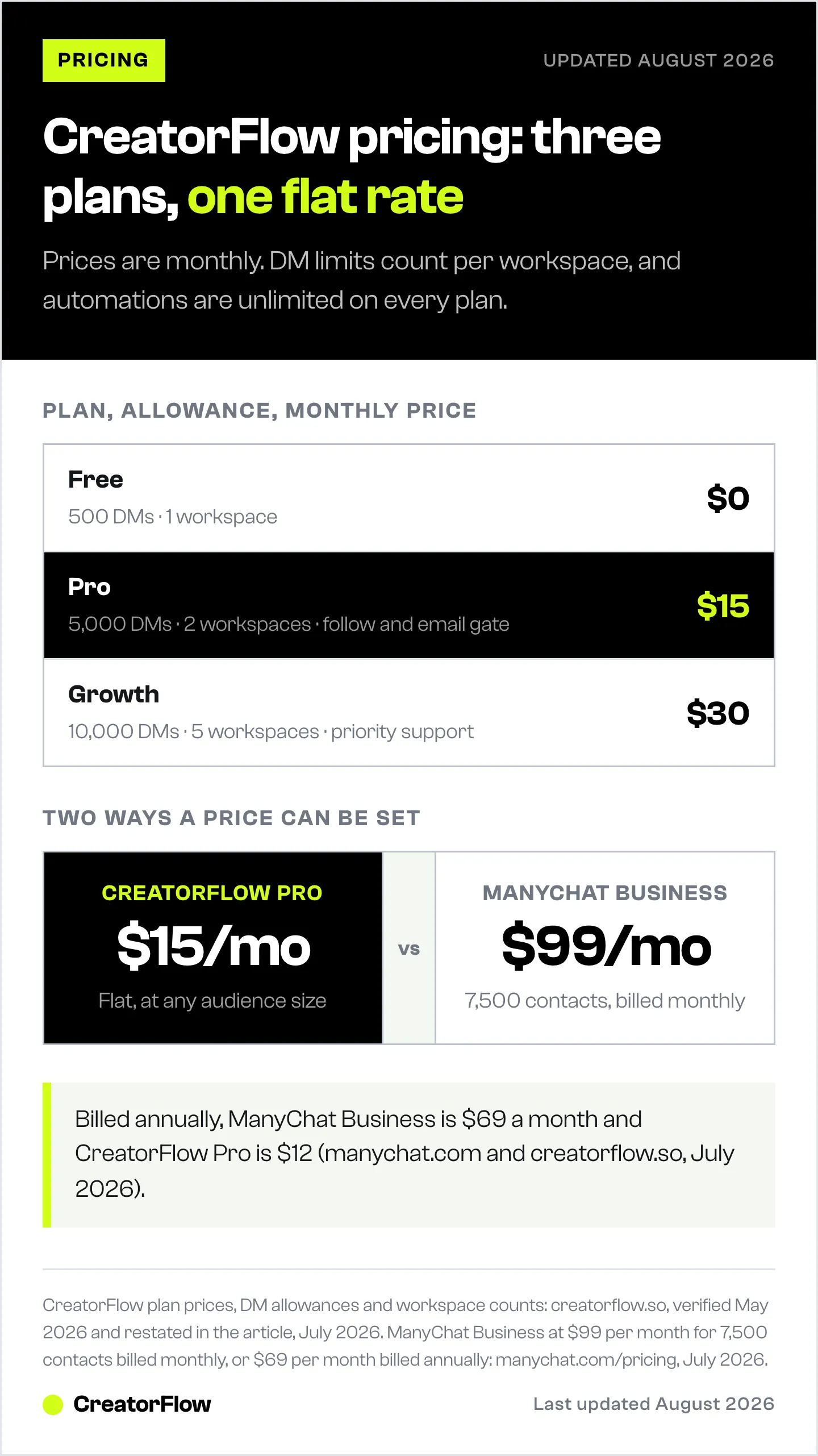 CreatorFlow's three plans with their monthly price, DM allowance and workspace count, next to a comparison of a flat monthly rate against ManyChat's contact-based Business tier.