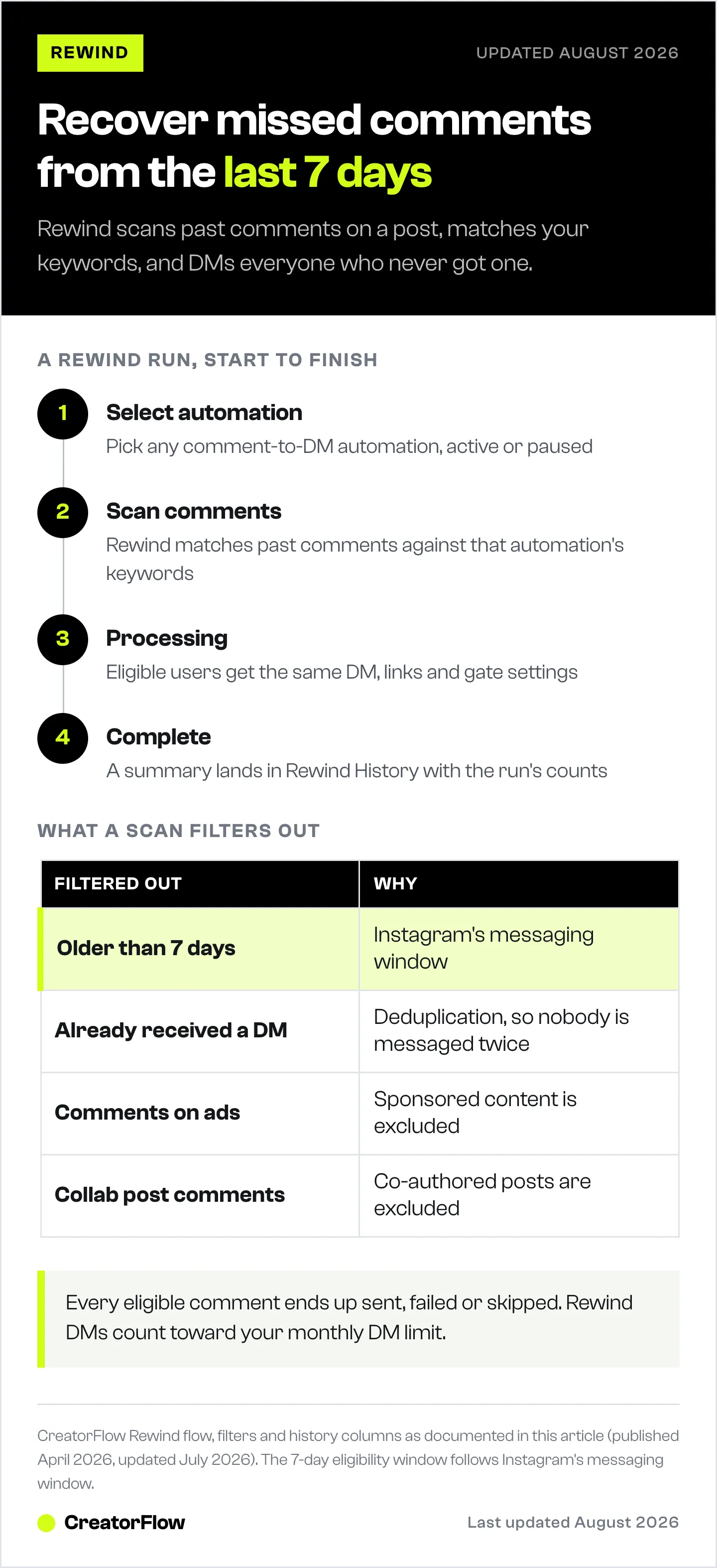 The four steps of a CreatorFlow Rewind run, from picking an automation to the history summary, alongside the four filters that make a past comment ineligible for a retroactive DM.