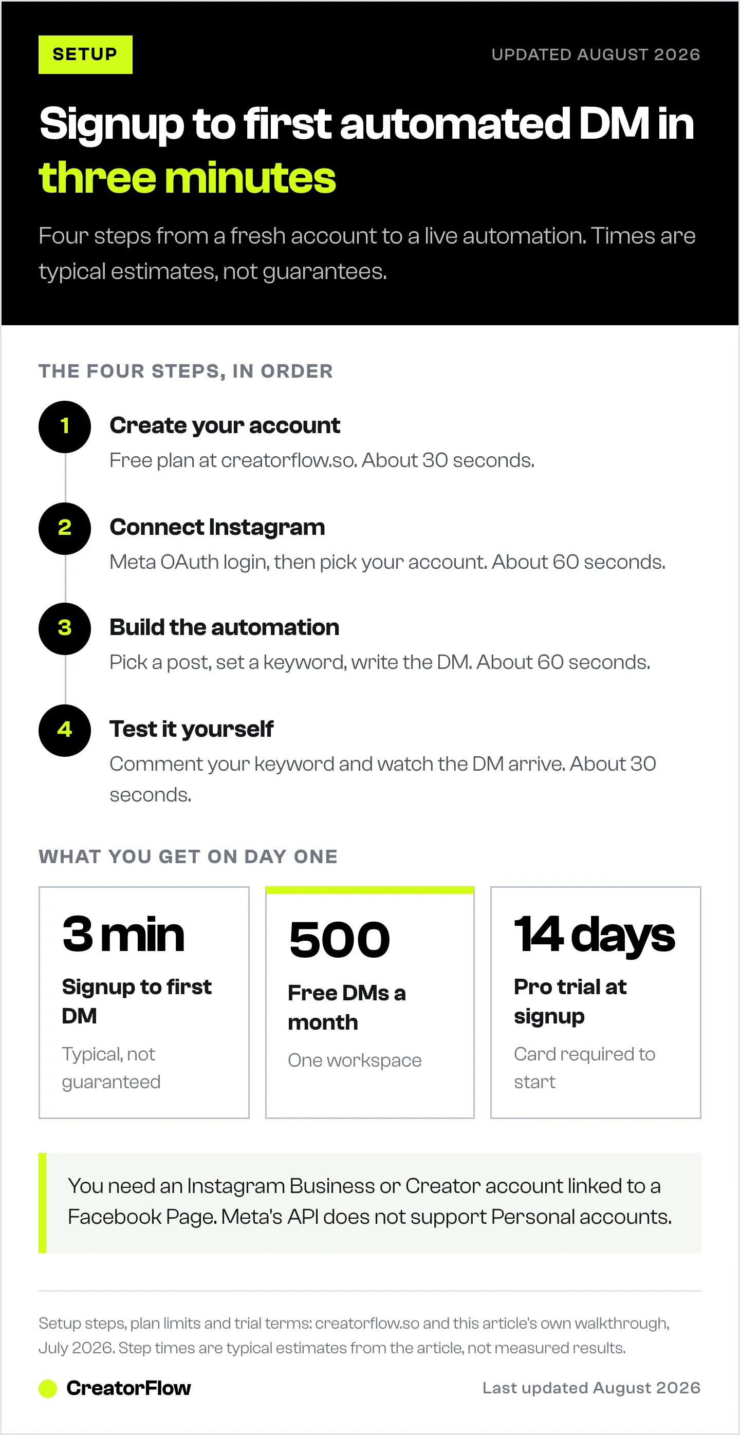 Four-step timeline for CreatorFlow setup: create an account, connect Instagram through Meta OAuth, build a comment-to-DM automation, and test it, with typical times adding up to about three minutes.