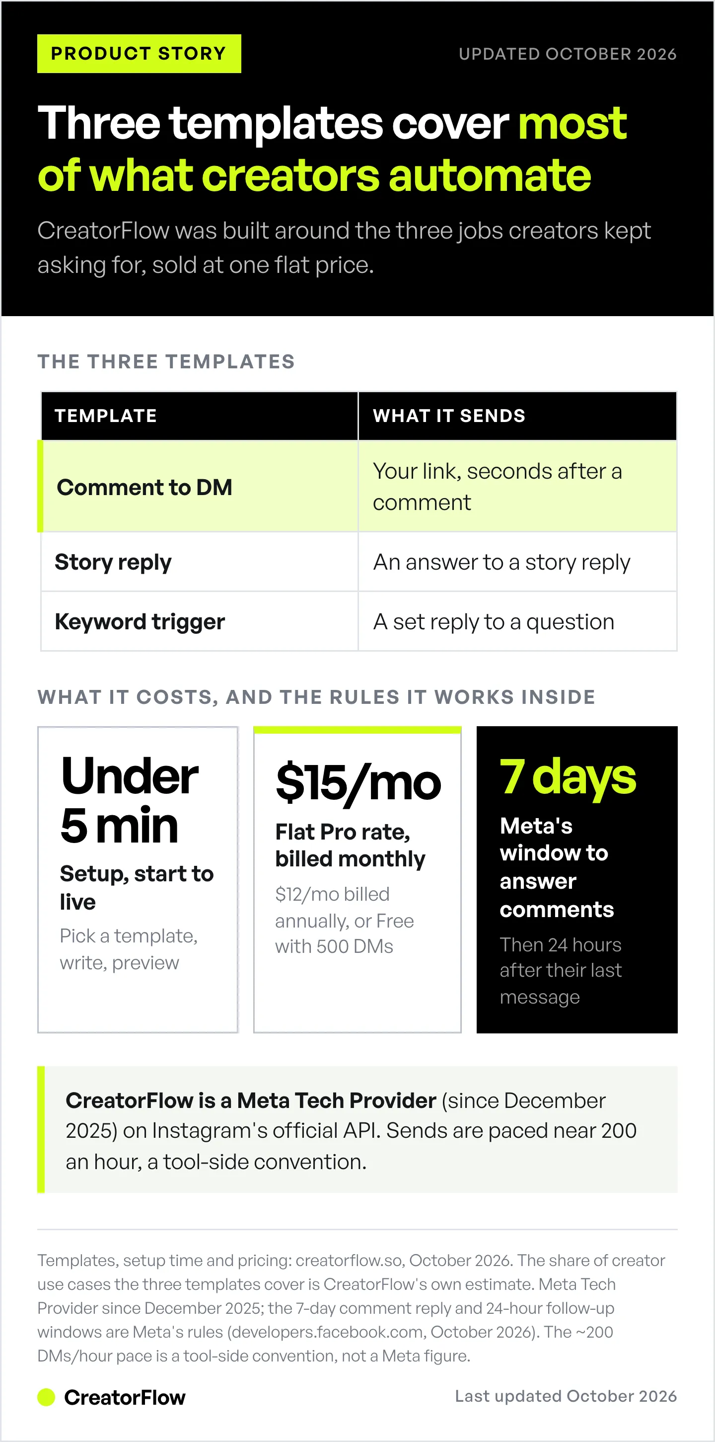 Table of CreatorFlow's three automation templates and what each one sends, above three figures: setup time, the flat Pro price, and Meta's 7-day window for replying to comments.