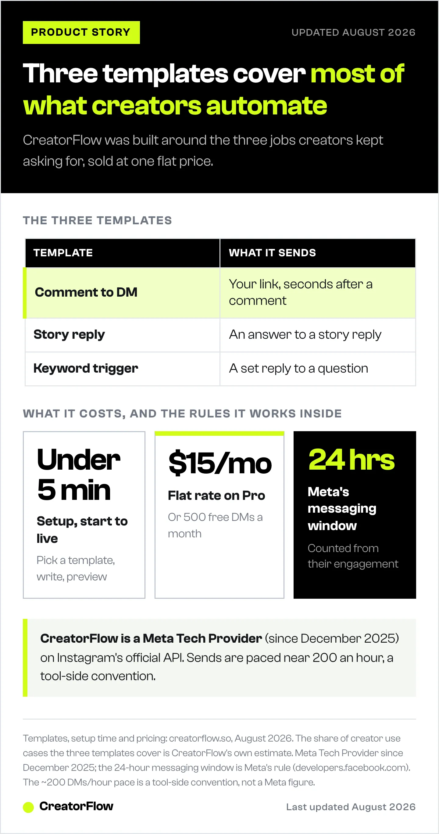 Table of CreatorFlow's three automation templates and what each one sends, above three figures: the setup time, the flat monthly Pro price, and Meta's 24-hour messaging window.