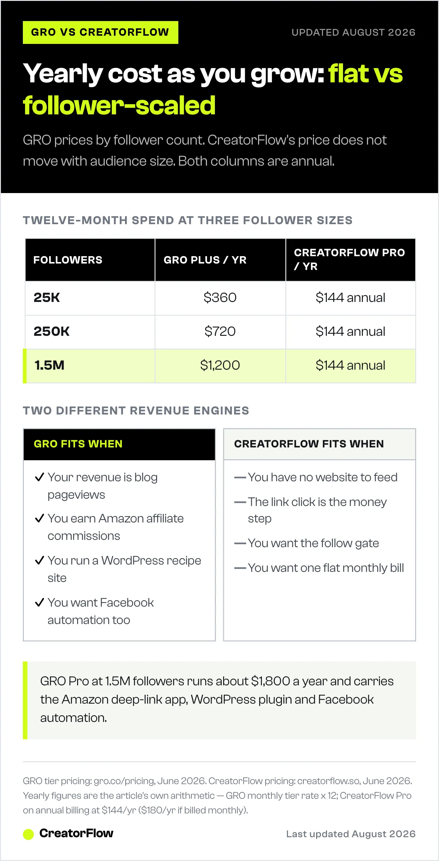 Table comparing twelve-month cost of GRO Plus against CreatorFlow Pro at 25,000, 250,000 and 1.5 million followers, plus a side-by-side of which creator each tool suits.