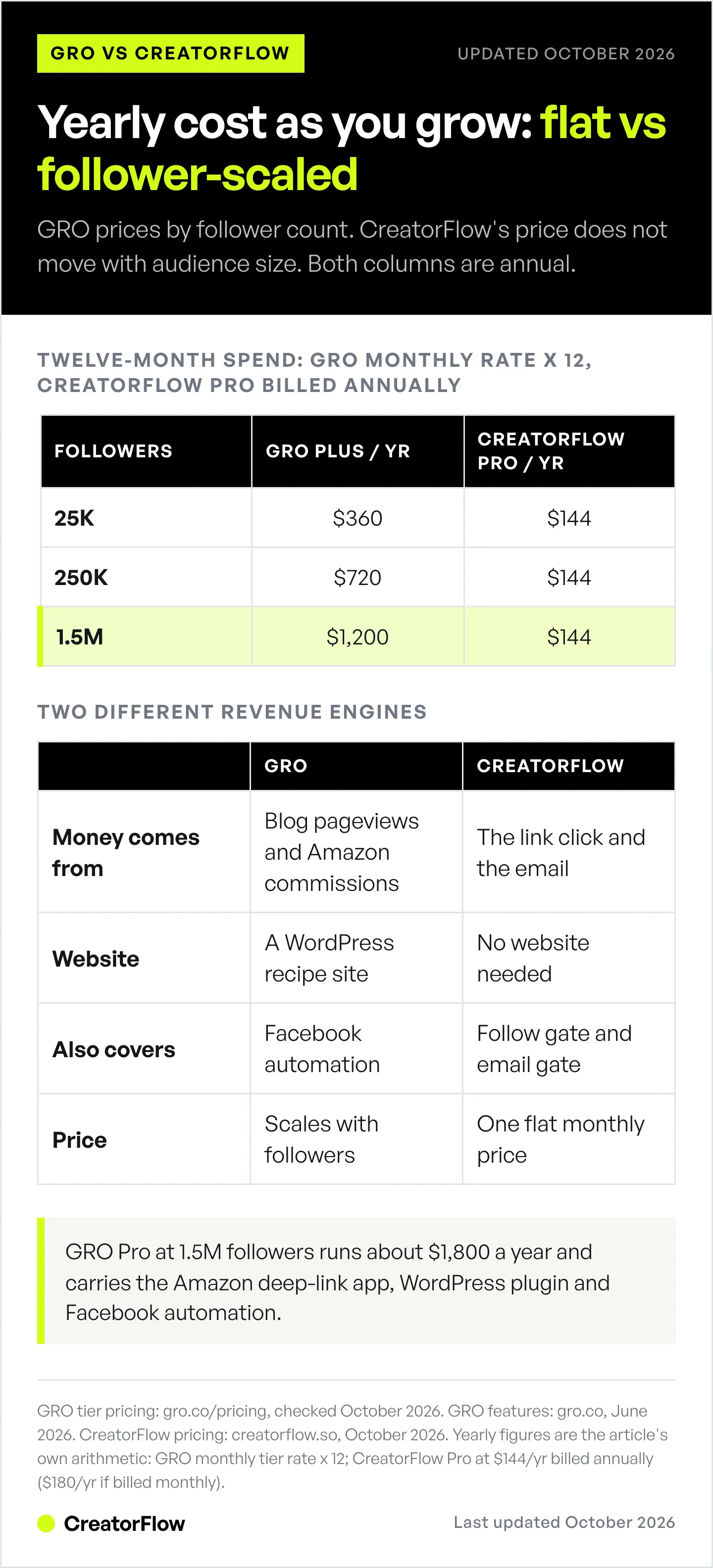 Table comparing twelve-month cost of GRO Plus against CreatorFlow Pro at 25,000, 250,000 and 1.5 million followers, plus a side-by-side of which creator each tool suits.