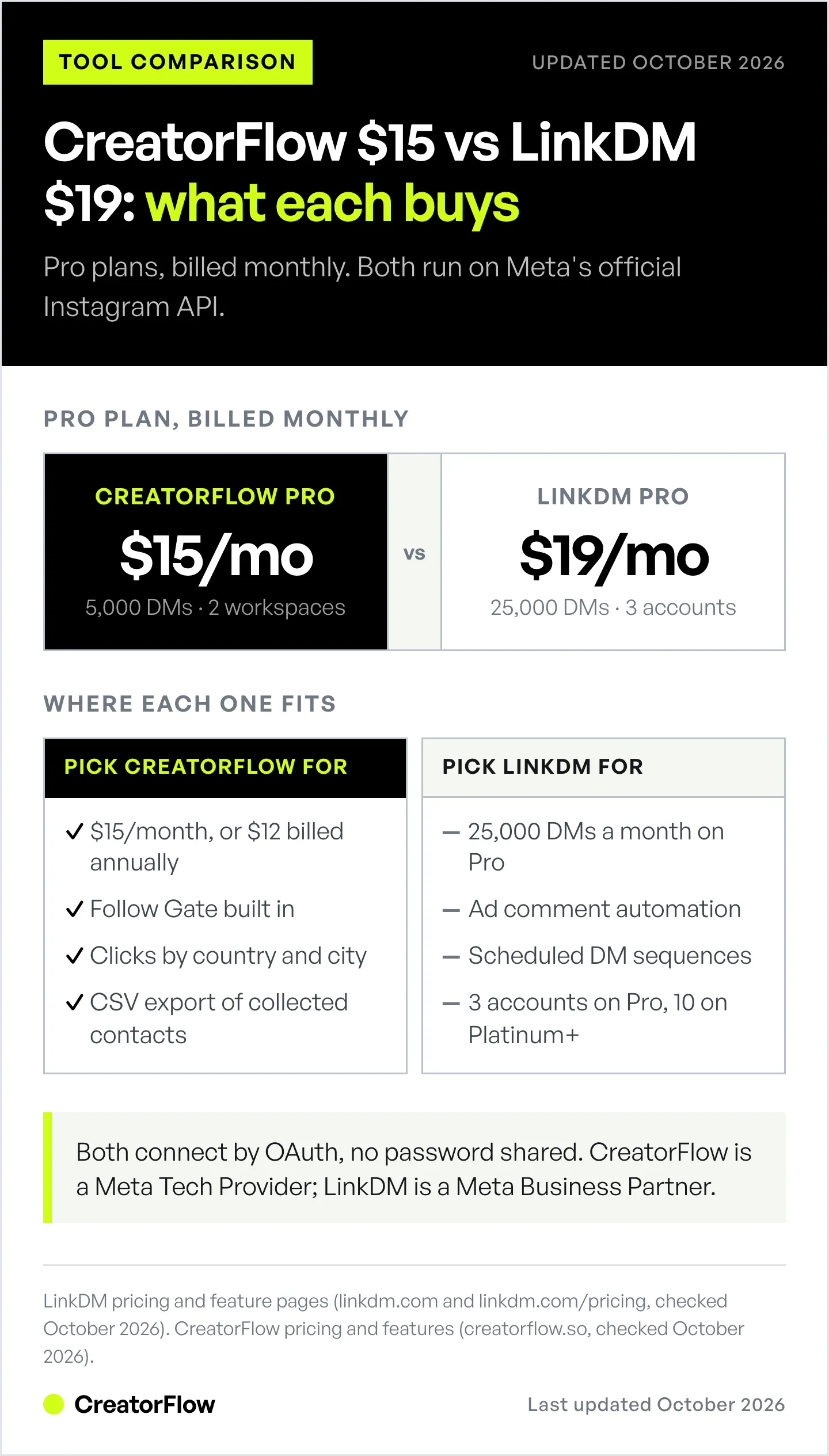 Side-by-side comparison of CreatorFlow Pro at 15 dollars a month and LinkDM Pro at 19 dollars a month, showing monthly DM allowance, account count, and what each plan is the better fit for.