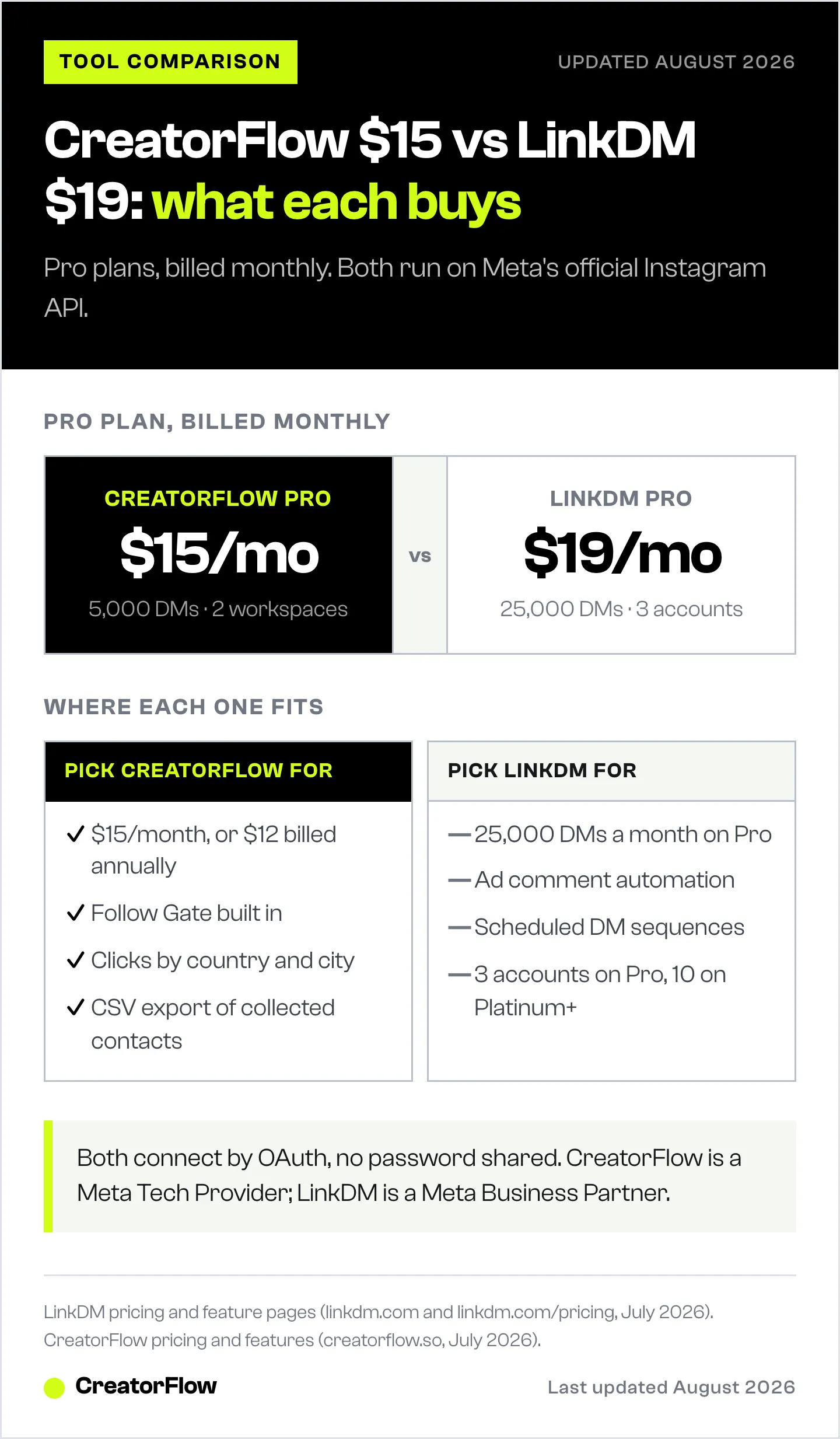 Side-by-side comparison of CreatorFlow Pro at 15 dollars a month and LinkDM Pro at 19 dollars a month, showing monthly DM allowance, account count, and what each plan is the better fit for.