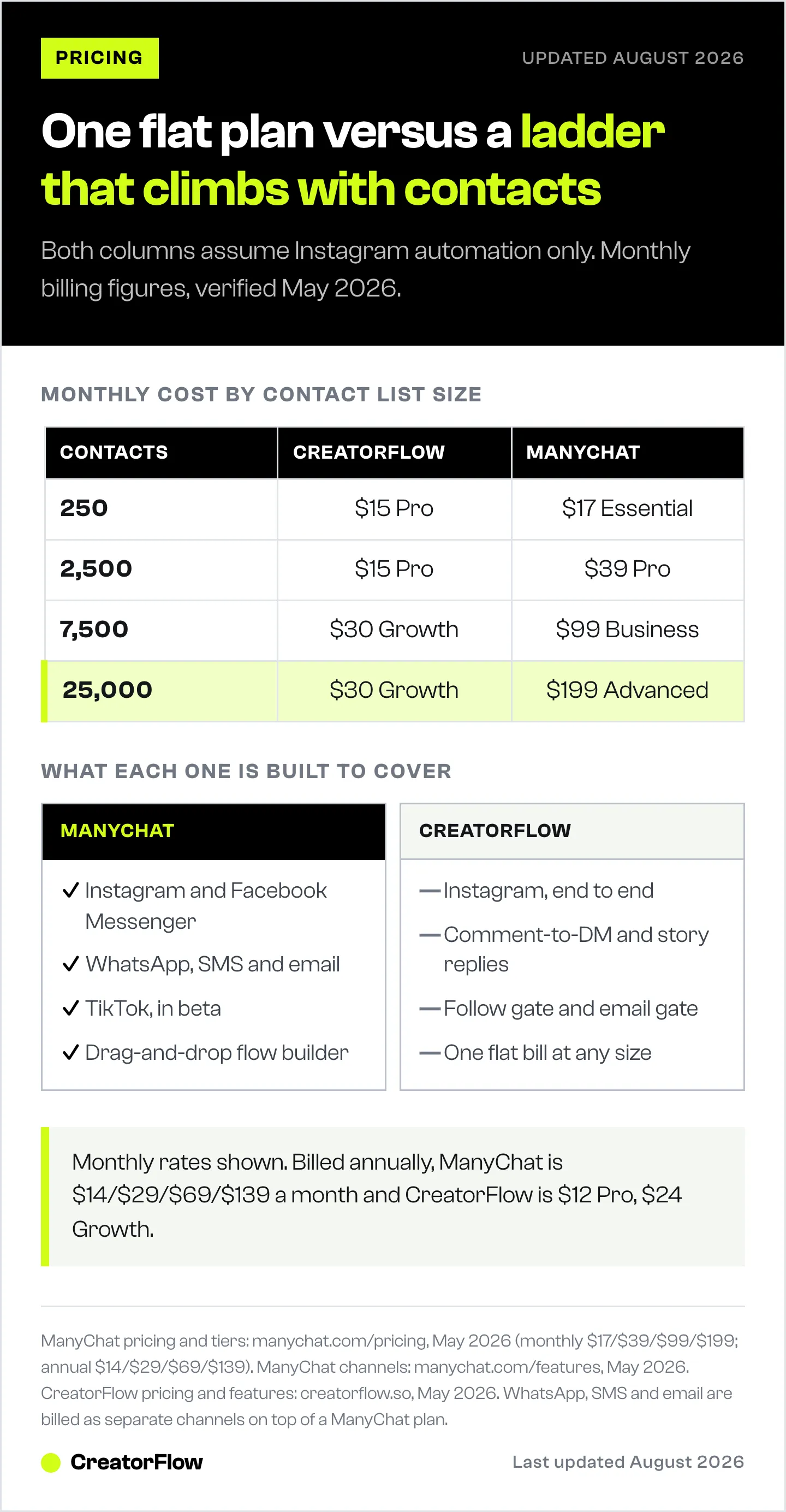 Table of monthly cost for CreatorFlow and ManyChat at 250, 2,500, 7,500 and 25,000 contacts, alongside a list of the channels and features each tool covers.