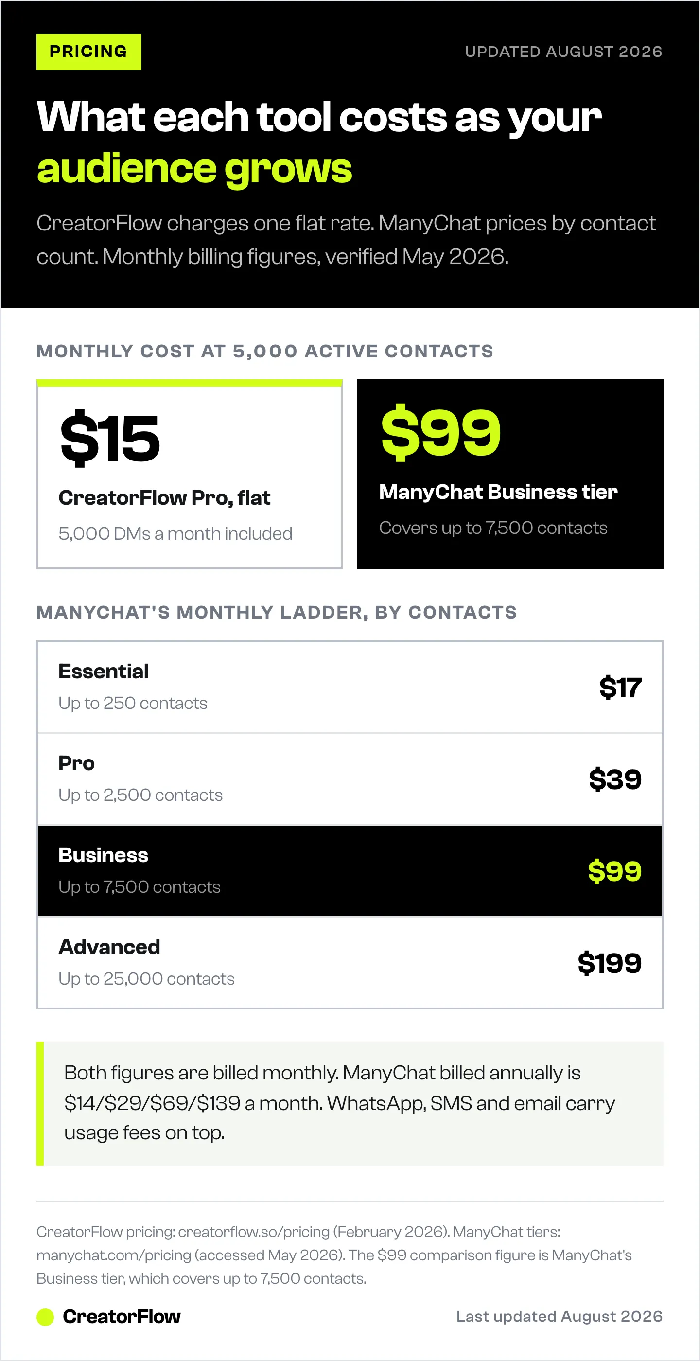 Comparison of monthly cost at 5,000 active contacts, fifteen dollars on CreatorFlow Pro against ninety-nine dollars on ManyChat Business, followed by ManyChat's four monthly contact tiers.